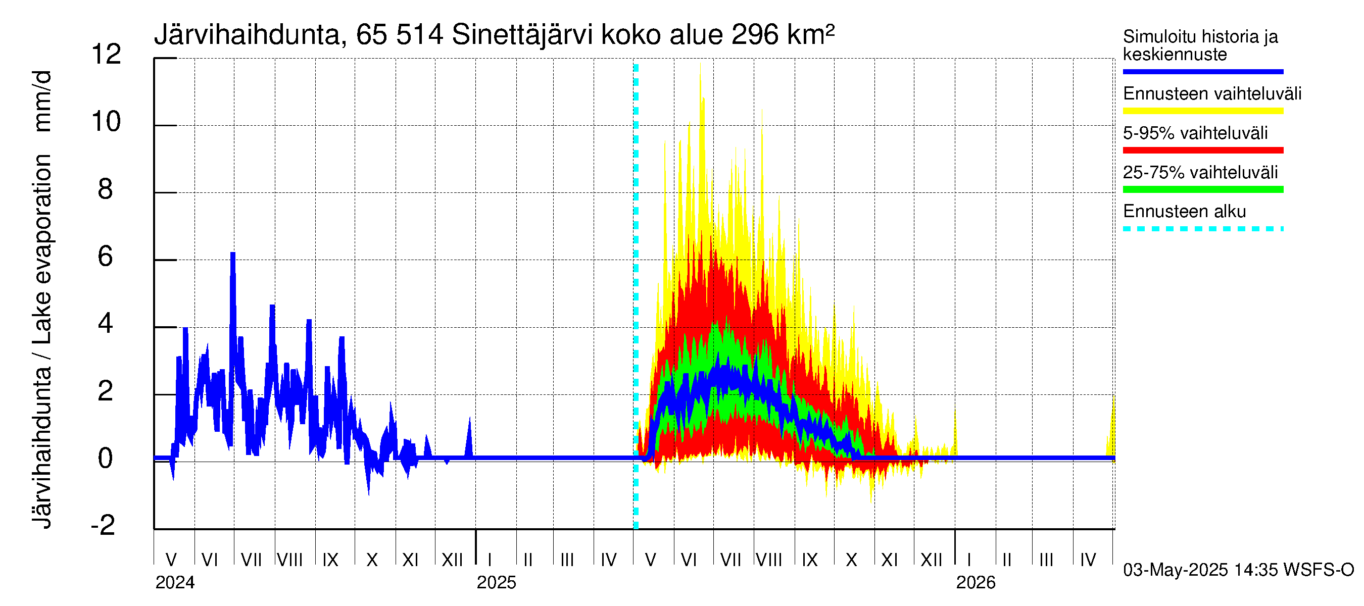 Kemijoen vesistöalue - Sinettäjärvi - Lehtojärvi: Järvihaihdunta