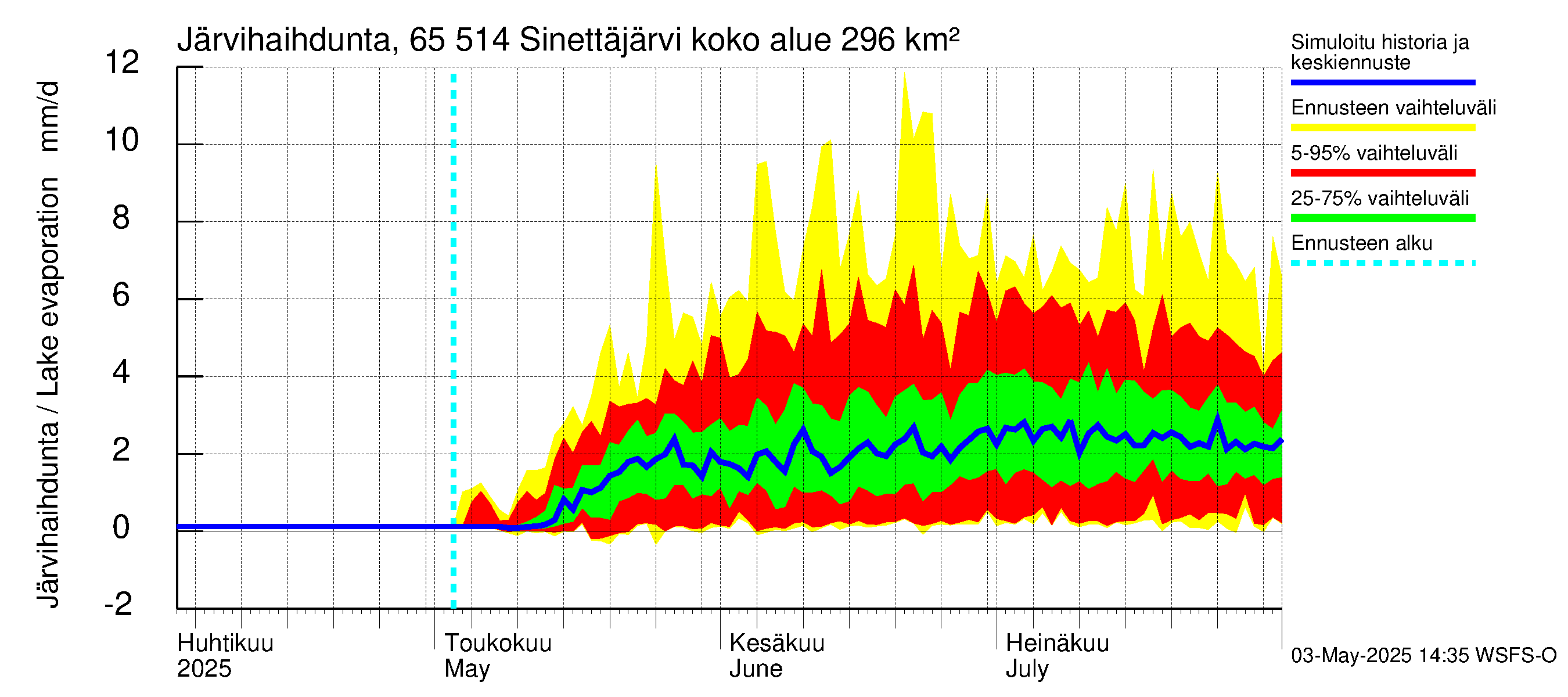 Kemijoen vesistöalue - Sinettäjärvi - Lehtojärvi: Järvihaihdunta