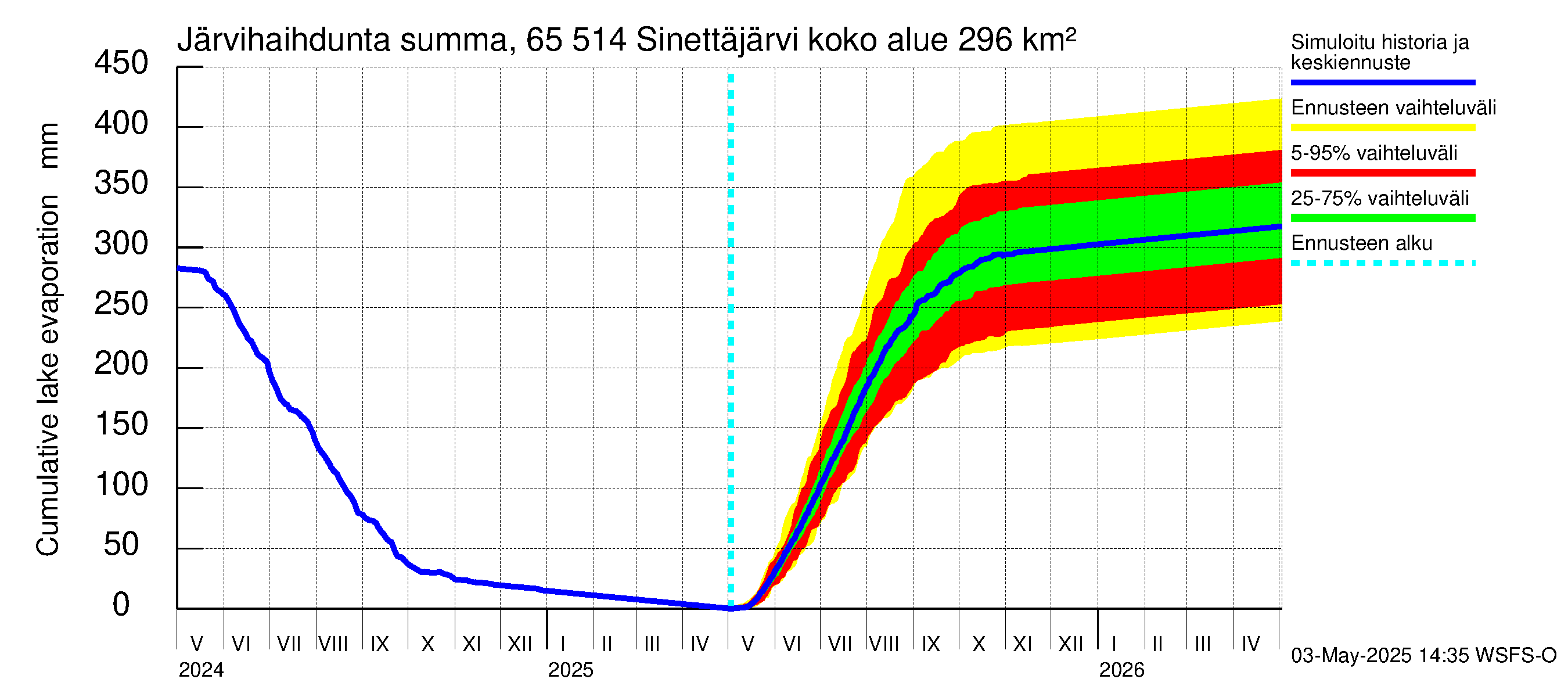 Kemijoen vesistöalue - Sinettäjärvi - Lehtojärvi: Järvihaihdunta - summa
