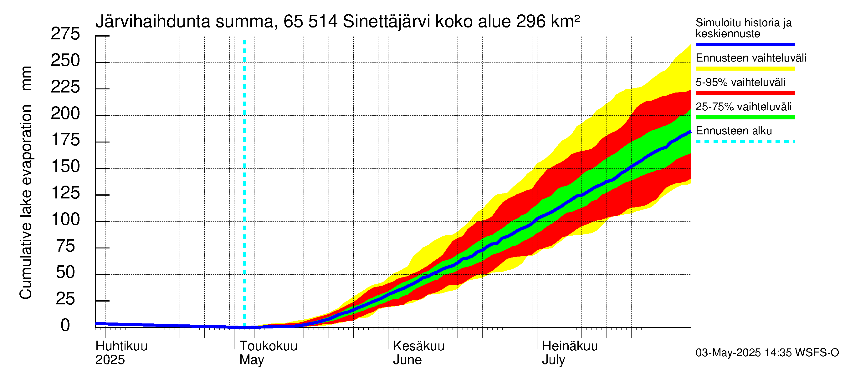 Kemijoen vesistöalue - Sinettäjärvi - Lehtojärvi: Järvihaihdunta - summa