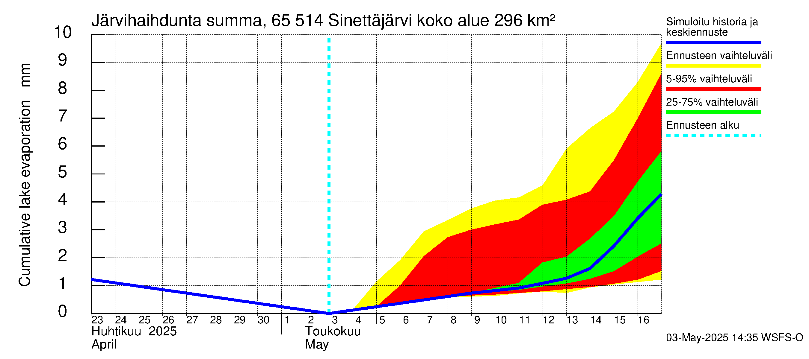 Kemijoen vesistöalue - Sinettäjärvi - Lehtojärvi: Järvihaihdunta - summa