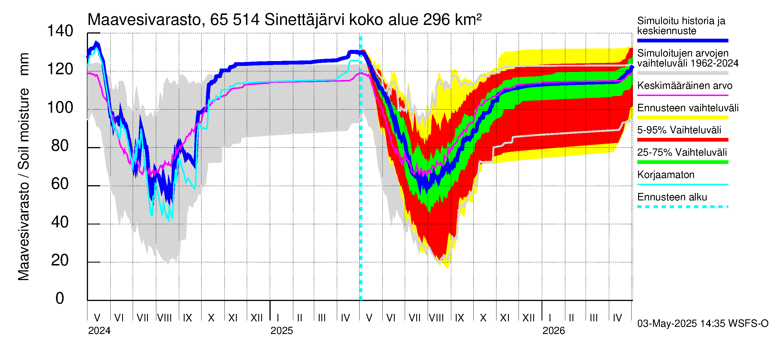 Kemijoen vesistöalue - Sinettäjärvi - Lehtojärvi: Maavesivarasto