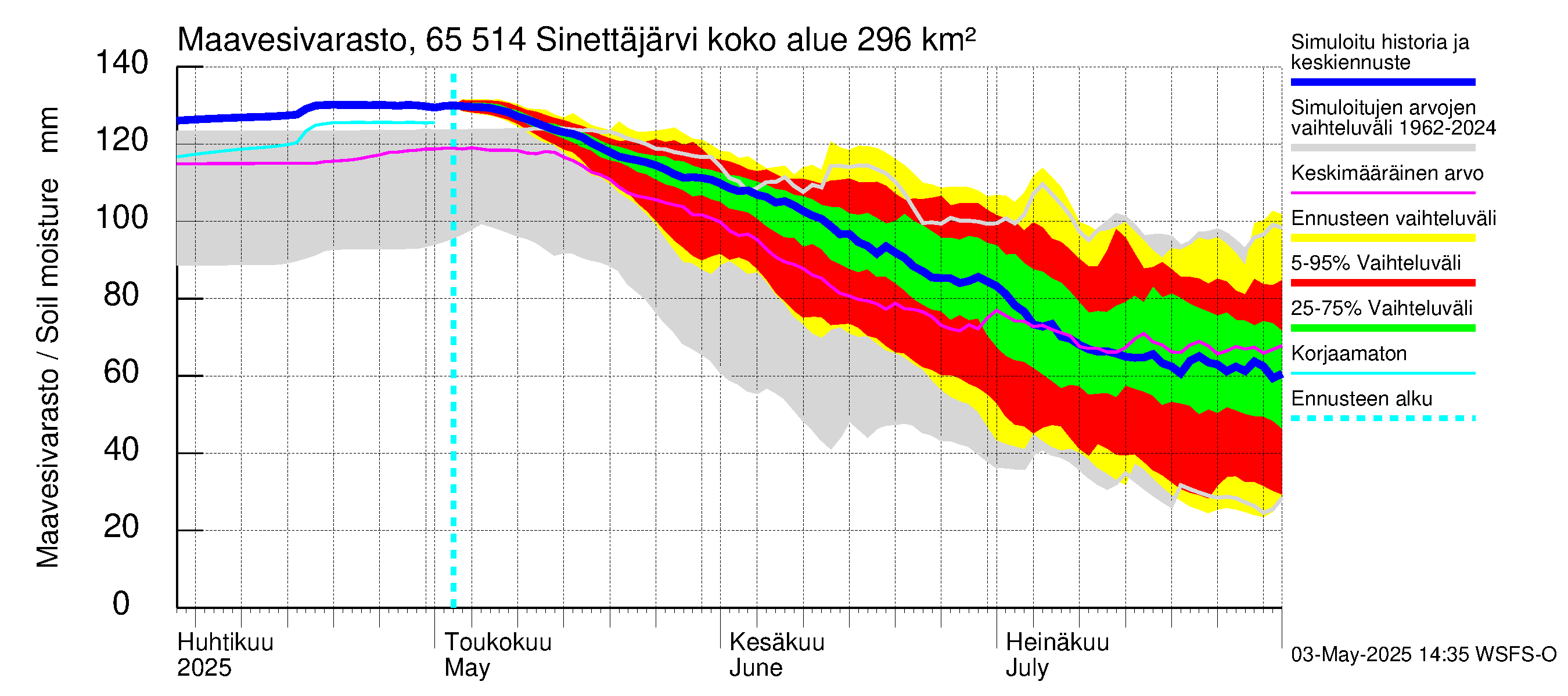 Kemijoen vesistöalue - Sinettäjärvi - Lehtojärvi: Maavesivarasto