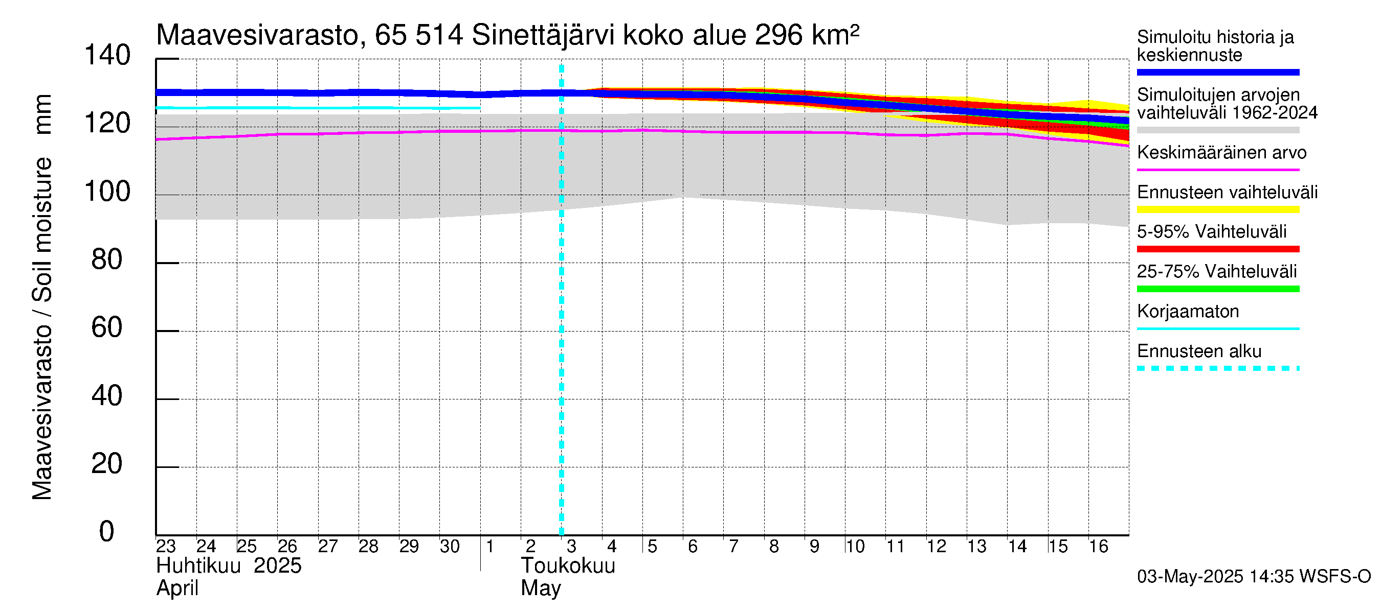 Kemijoen vesistöalue - Sinettäjärvi - Lehtojärvi: Maavesivarasto