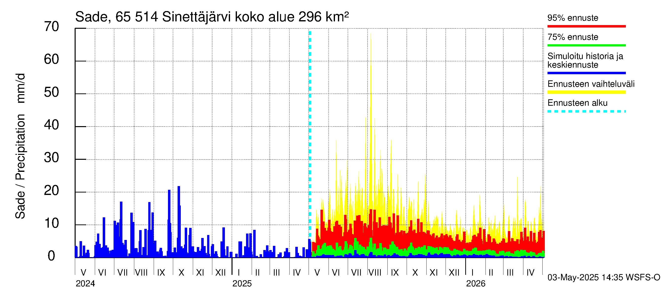Kemijoen vesistöalue - Sinettäjärvi - Lehtojärvi: Sade