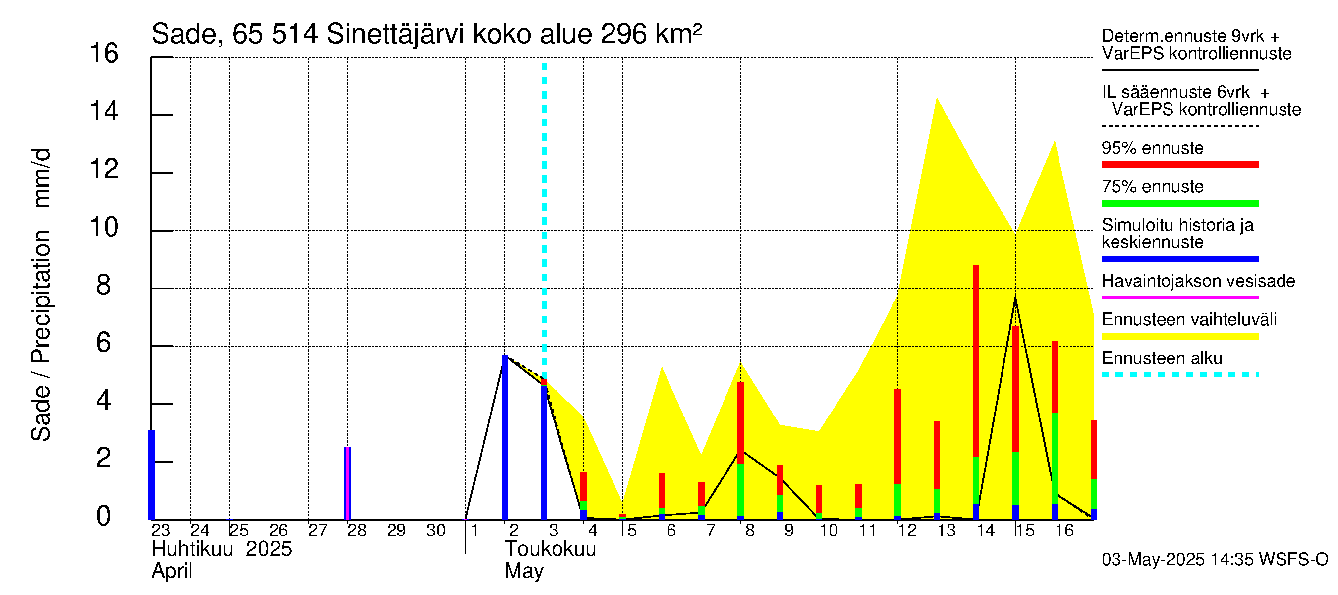 Kemijoen vesistöalue - Sinettäjärvi - Lehtojärvi: Sade
