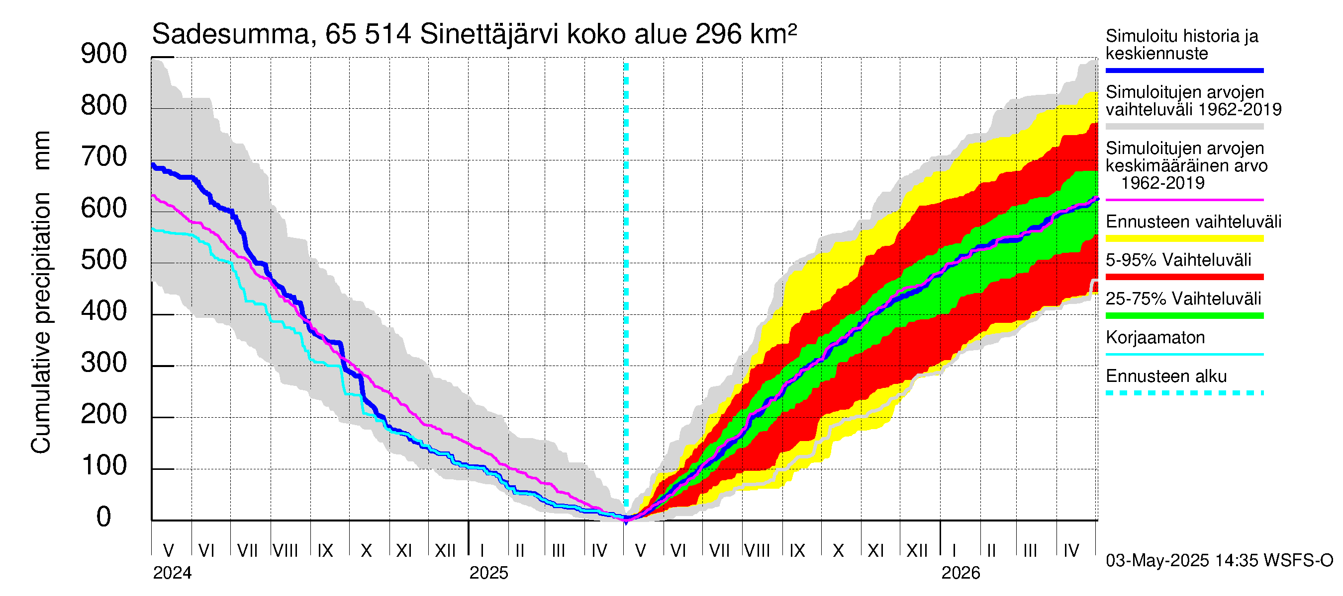 Kemijoen vesistöalue - Sinettäjärvi - Lehtojärvi: Sade - summa