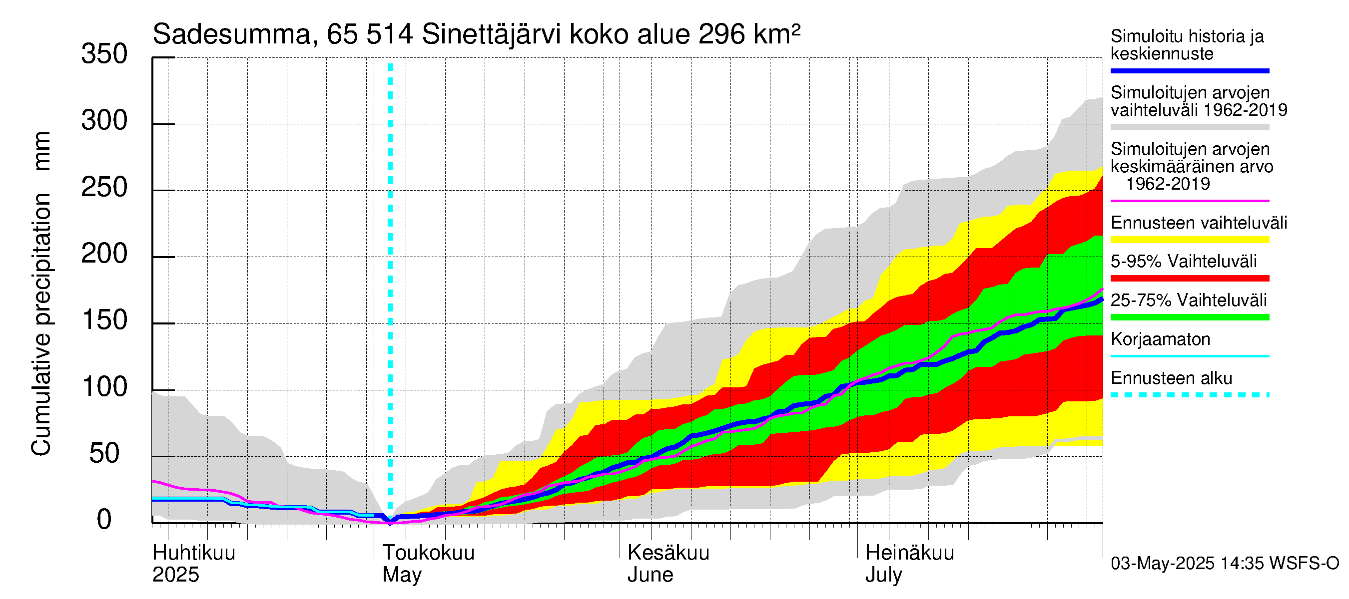 Kemijoen vesistöalue - Sinettäjärvi - Lehtojärvi: Sade - summa
