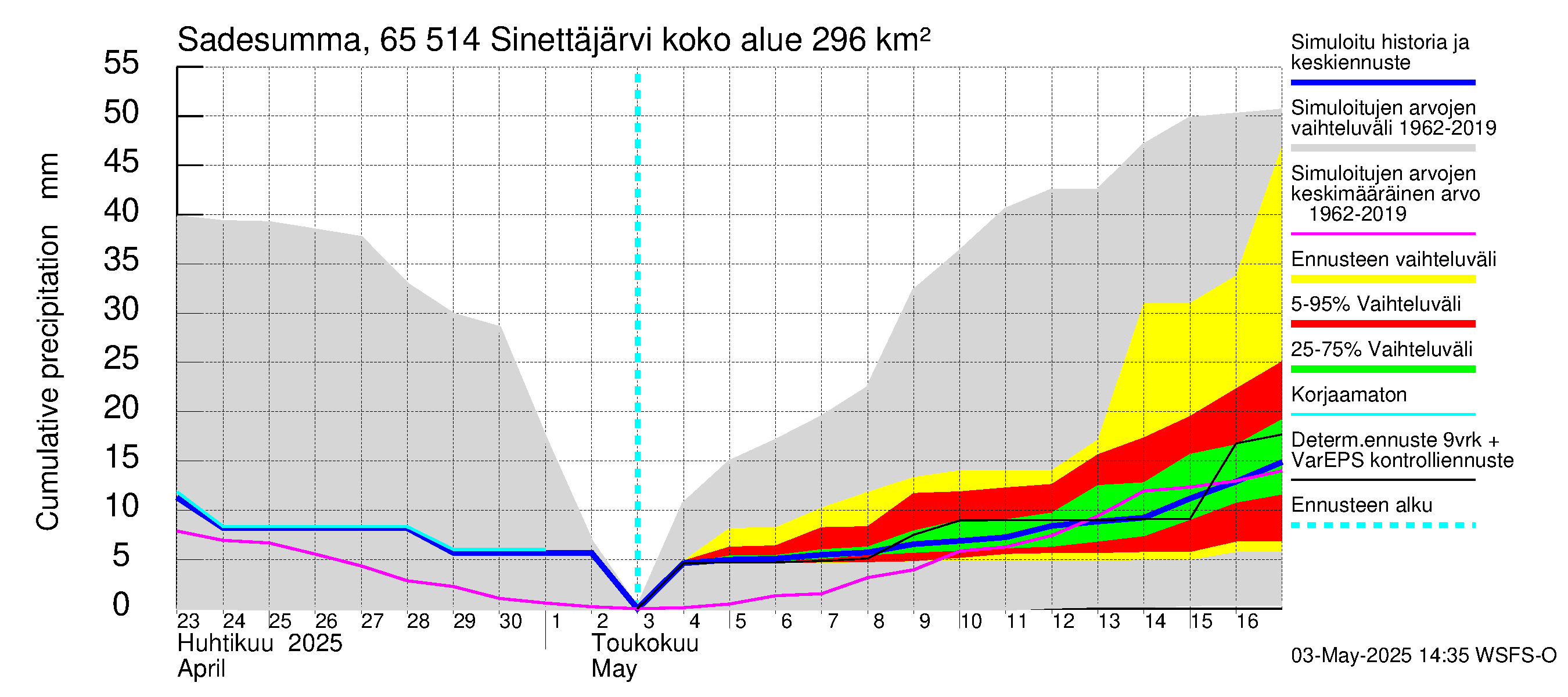 Kemijoen vesistöalue - Sinettäjärvi - Lehtojärvi: Sade - summa