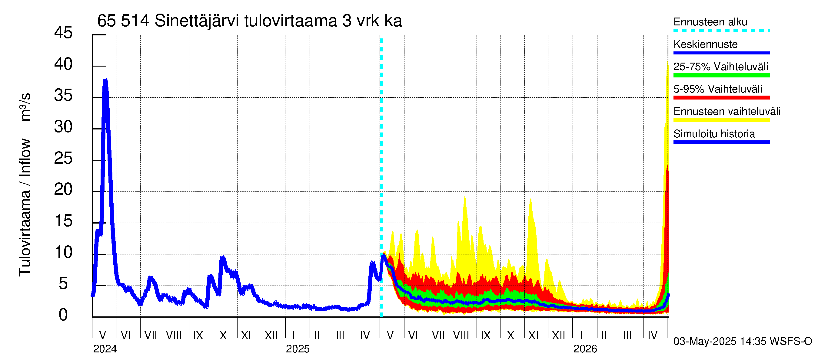 Kemijoen vesistöalue - Sinettäjärvi - Lehtojärvi: Tulovirtaama (usean vuorokauden liukuva keskiarvo) - jakaumaennuste