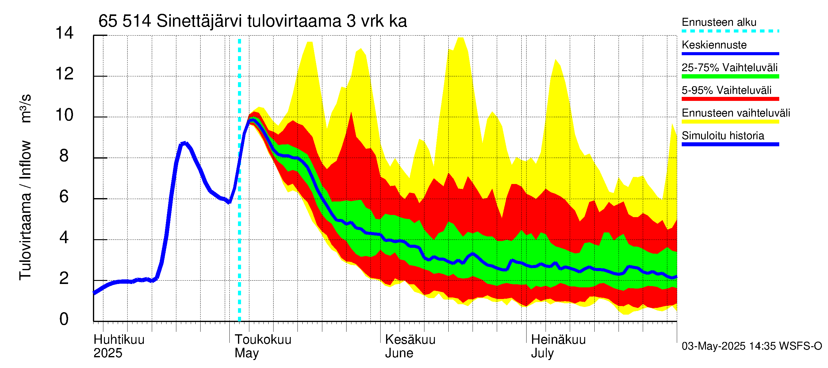 Kemijoen vesistöalue - Sinettäjärvi - Lehtojärvi: Tulovirtaama (usean vuorokauden liukuva keskiarvo) - jakaumaennuste