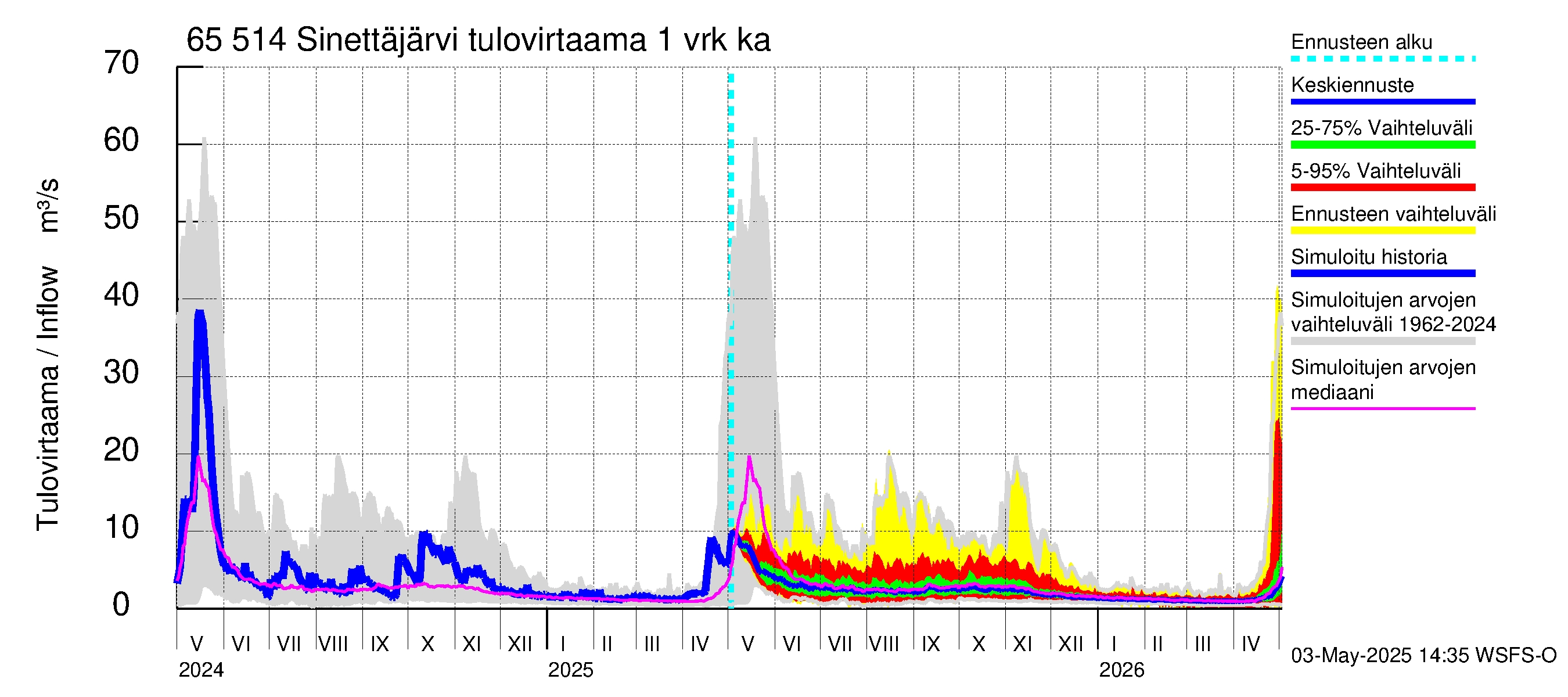 Kemijoen vesistöalue - Sinettäjärvi - Lehtojärvi: Tulovirtaama - jakaumaennuste