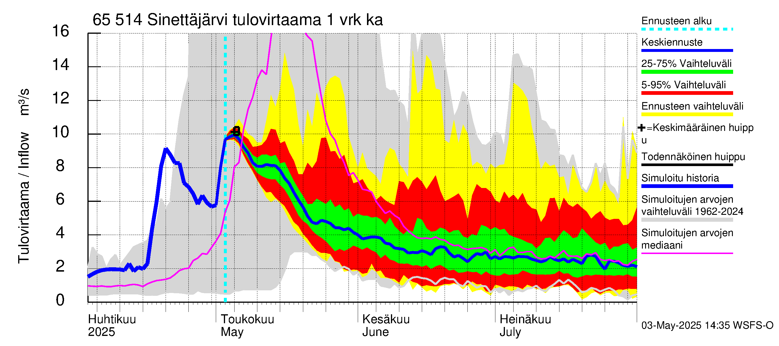 Kemijoen vesistöalue - Sinettäjärvi - Lehtojärvi: Tulovirtaama - jakaumaennuste