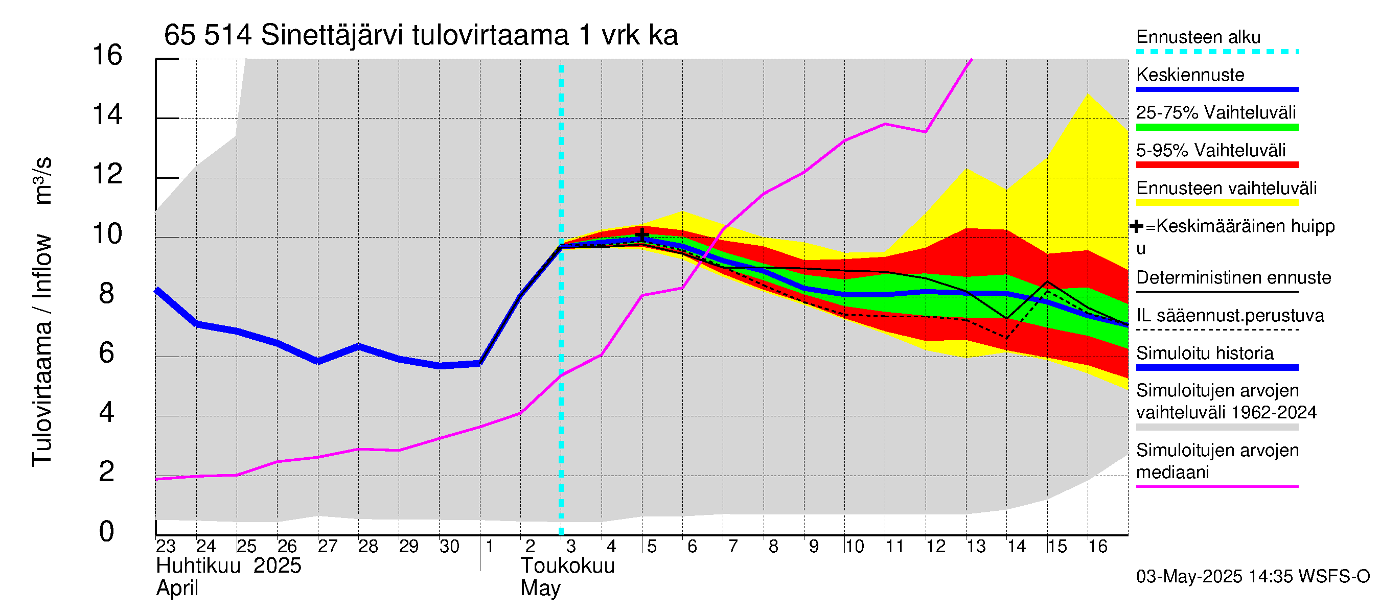 Kemijoen vesistöalue - Sinettäjärvi - Lehtojärvi: Tulovirtaama - jakaumaennuste