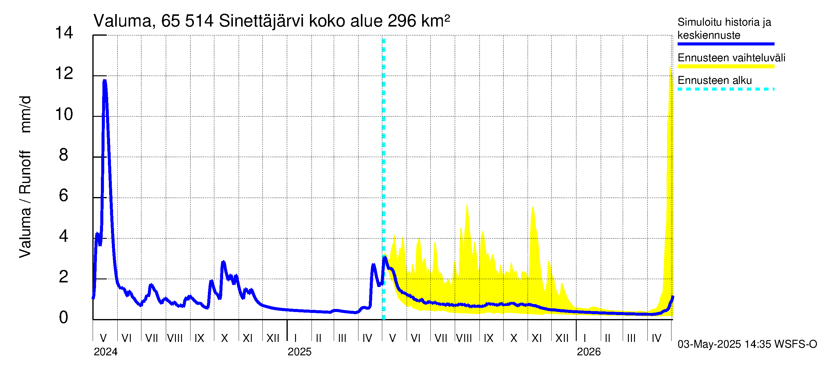 Kemijoen vesistöalue - Sinettäjärvi - Lehtojärvi: Valuma