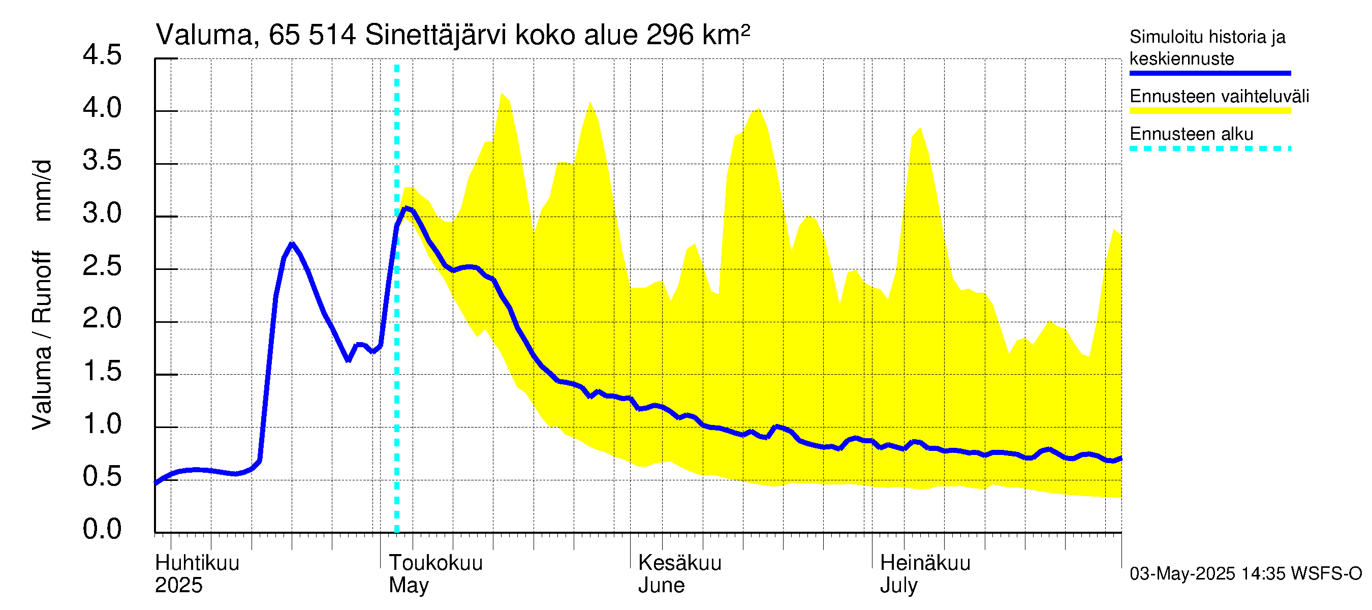 Kemijoen vesistöalue - Sinettäjärvi - Lehtojärvi: Valuma