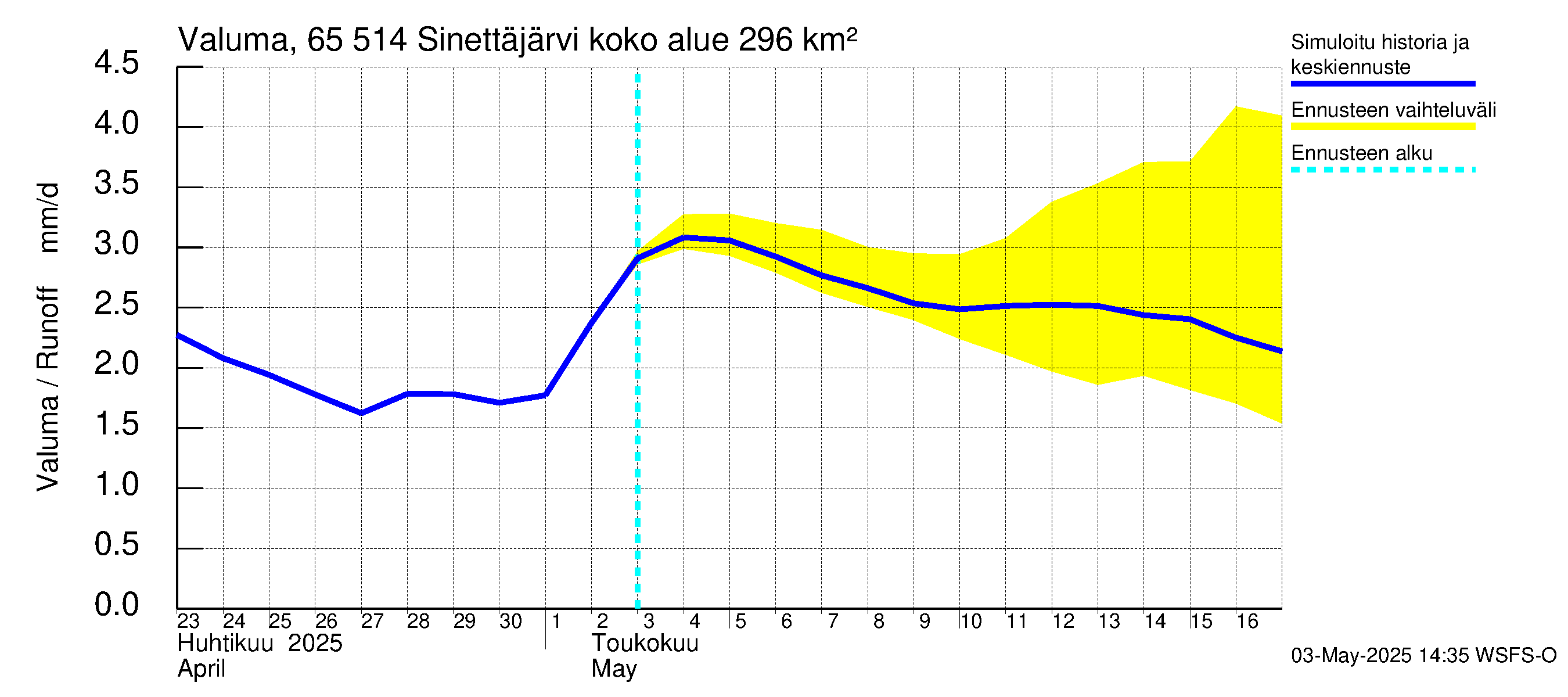 Kemijoen vesistöalue - Sinettäjärvi - Lehtojärvi: Valuma