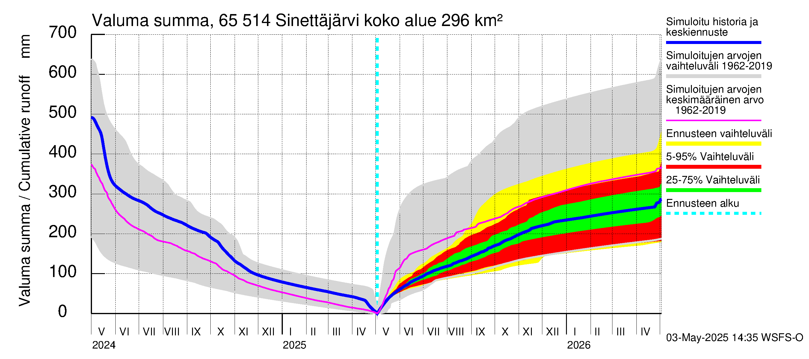 Kemijoen vesistöalue - Sinettäjärvi - Lehtojärvi: Valuma - summa