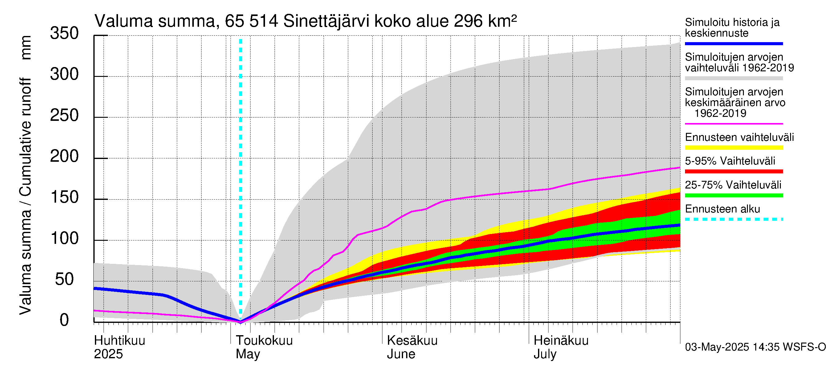 Kemijoen vesistöalue - Sinettäjärvi - Lehtojärvi: Valuma - summa