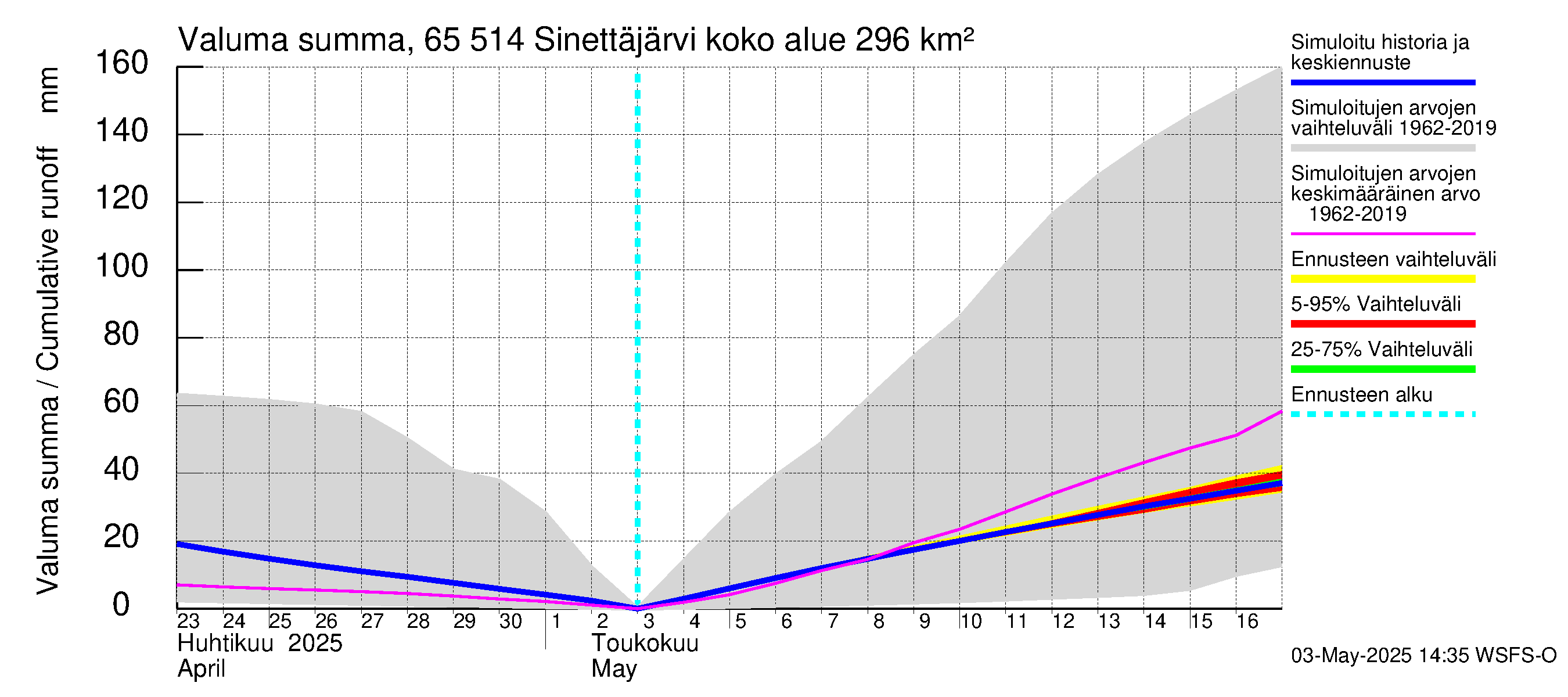 Kemijoen vesistöalue - Sinettäjärvi - Lehtojärvi: Valuma - summa