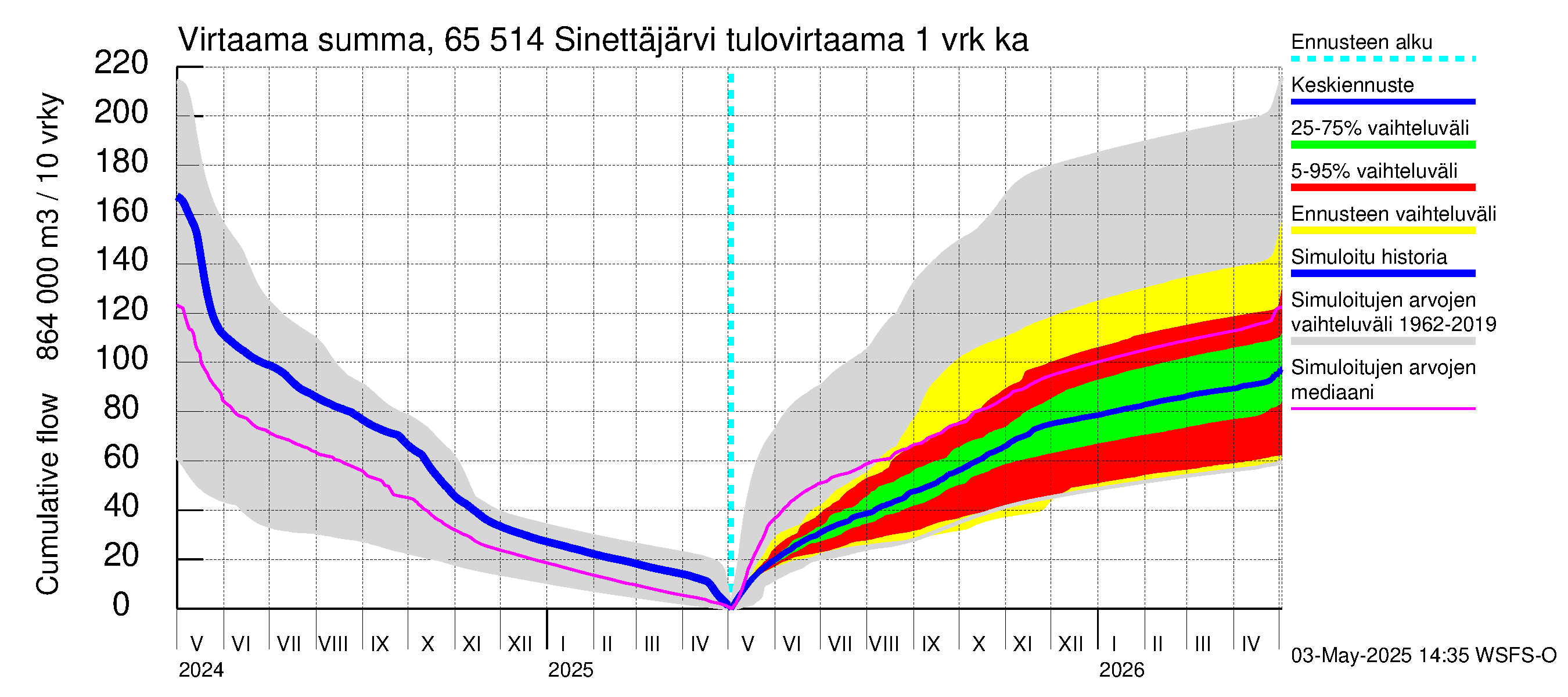 Kemijoen vesistöalue - Sinettäjärvi - Lehtojärvi: Tulovirtaama - summa