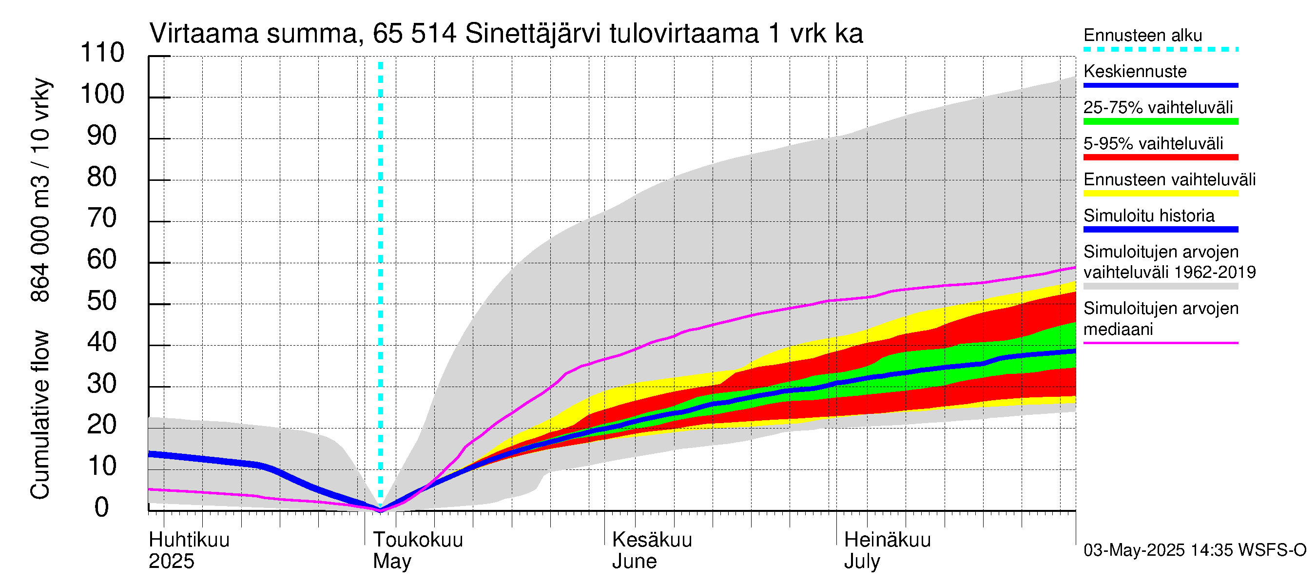 Kemijoen vesistöalue - Sinettäjärvi - Lehtojärvi: Tulovirtaama - summa