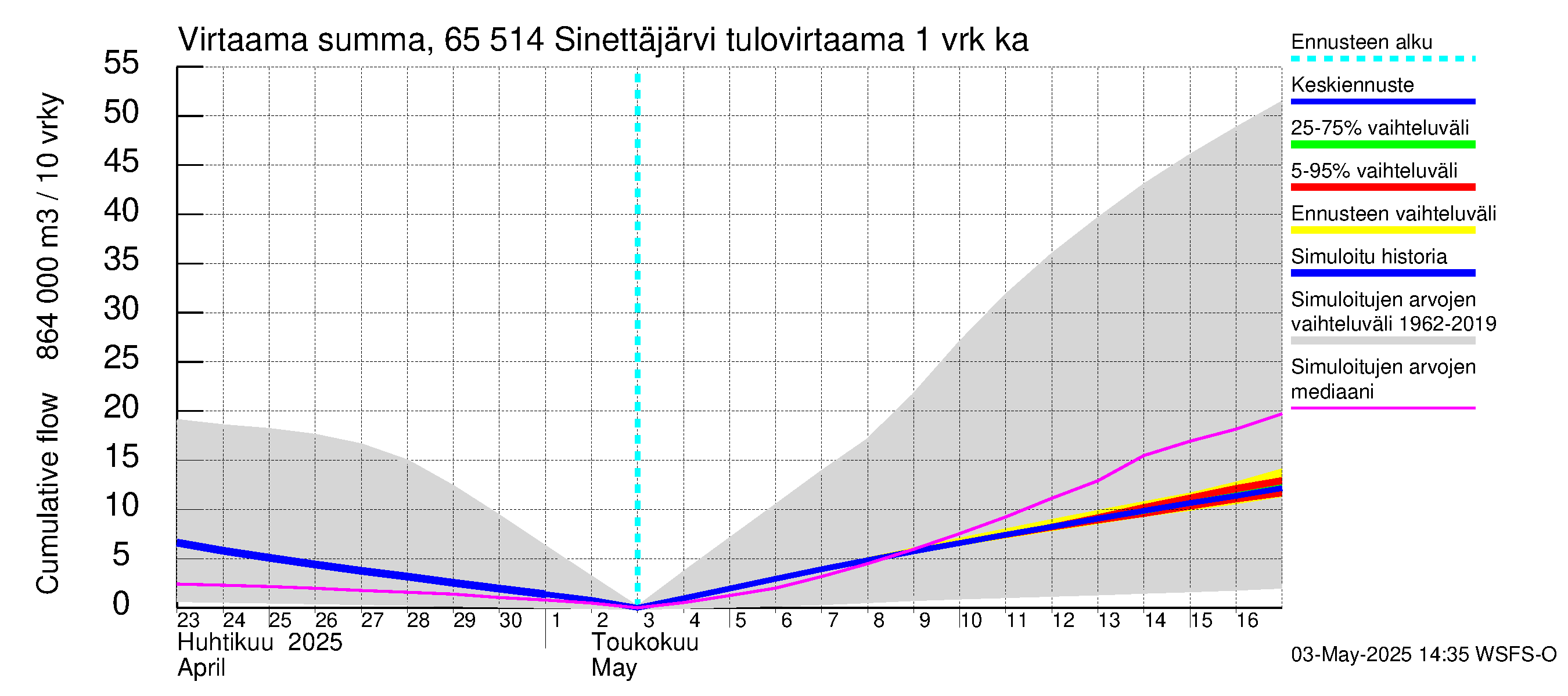 Kemijoen vesistöalue - Sinettäjärvi - Lehtojärvi: Tulovirtaama - summa
