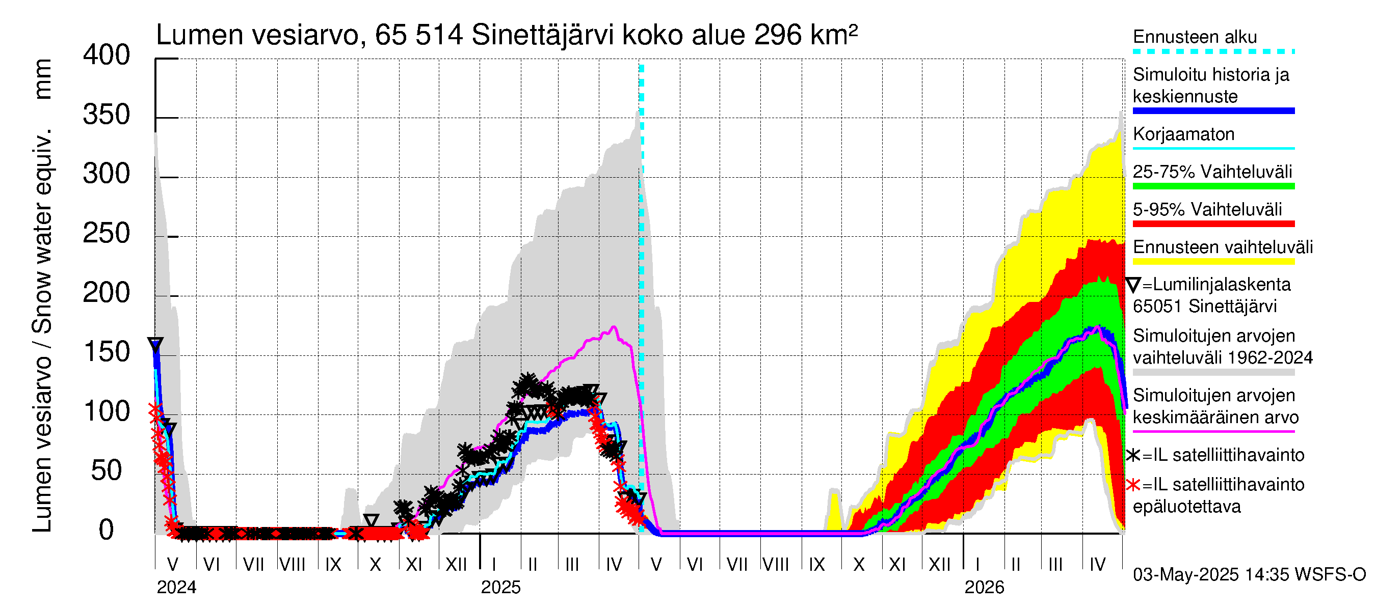 Kemijoen vesistöalue - Sinettäjärvi - Lehtojärvi: Lumen vesiarvo