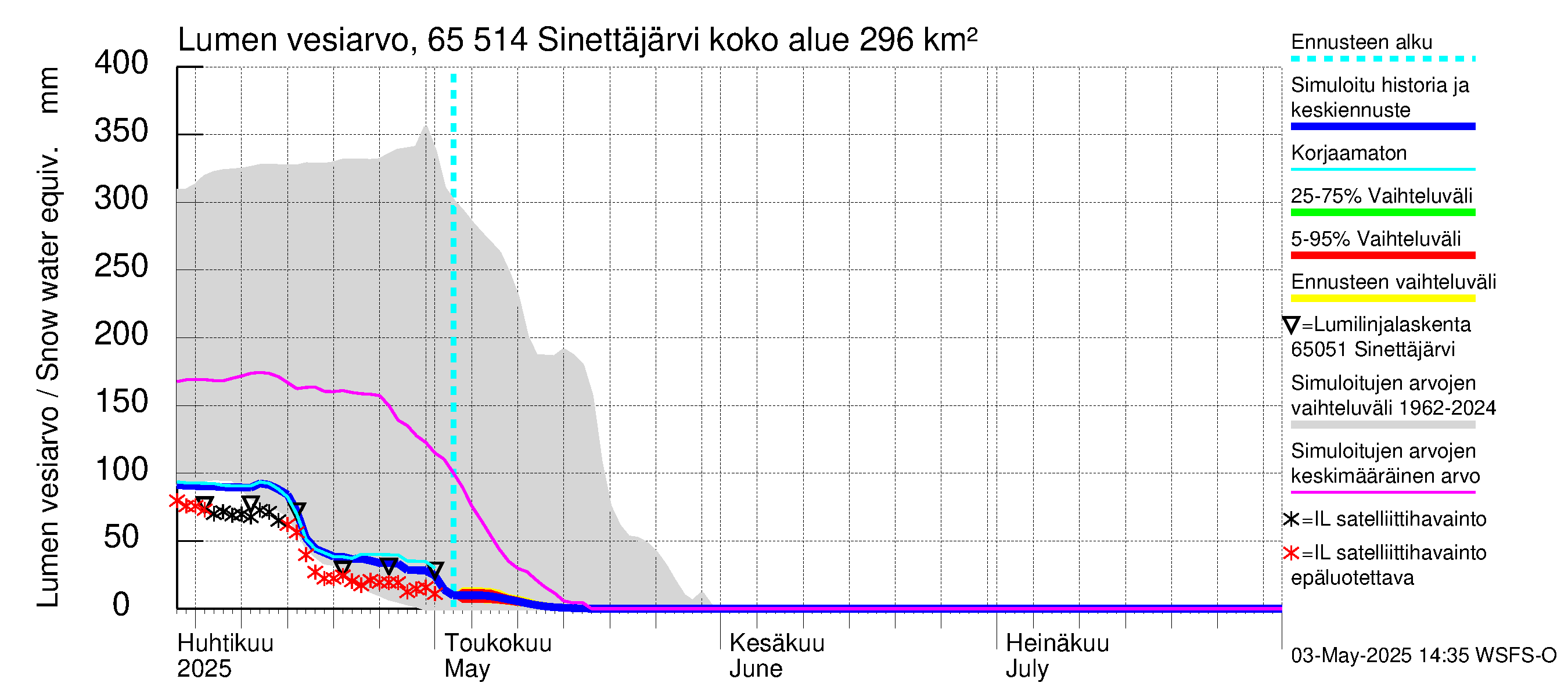 Kemijoen vesistöalue - Sinettäjärvi - Lehtojärvi: Lumen vesiarvo