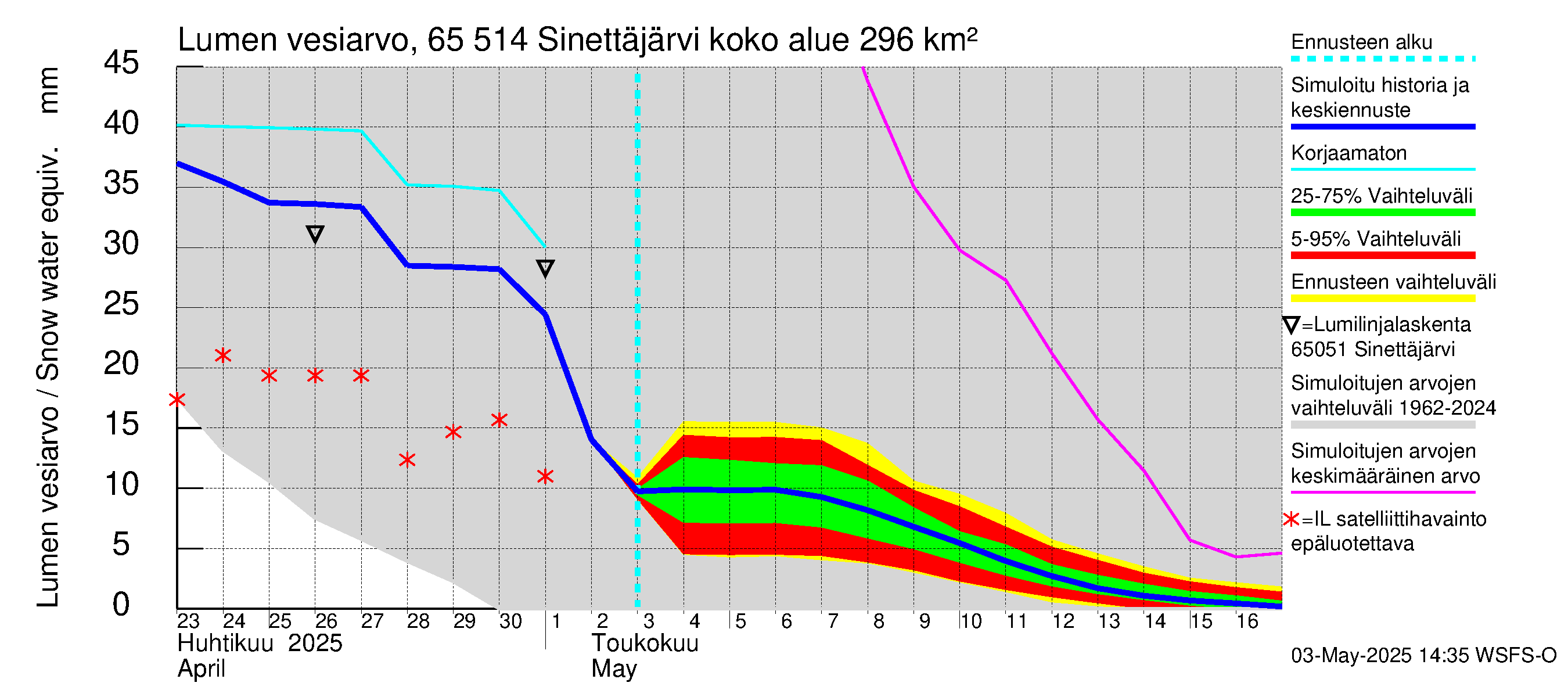 Kemijoen vesistöalue - Sinettäjärvi - Lehtojärvi: Lumen vesiarvo