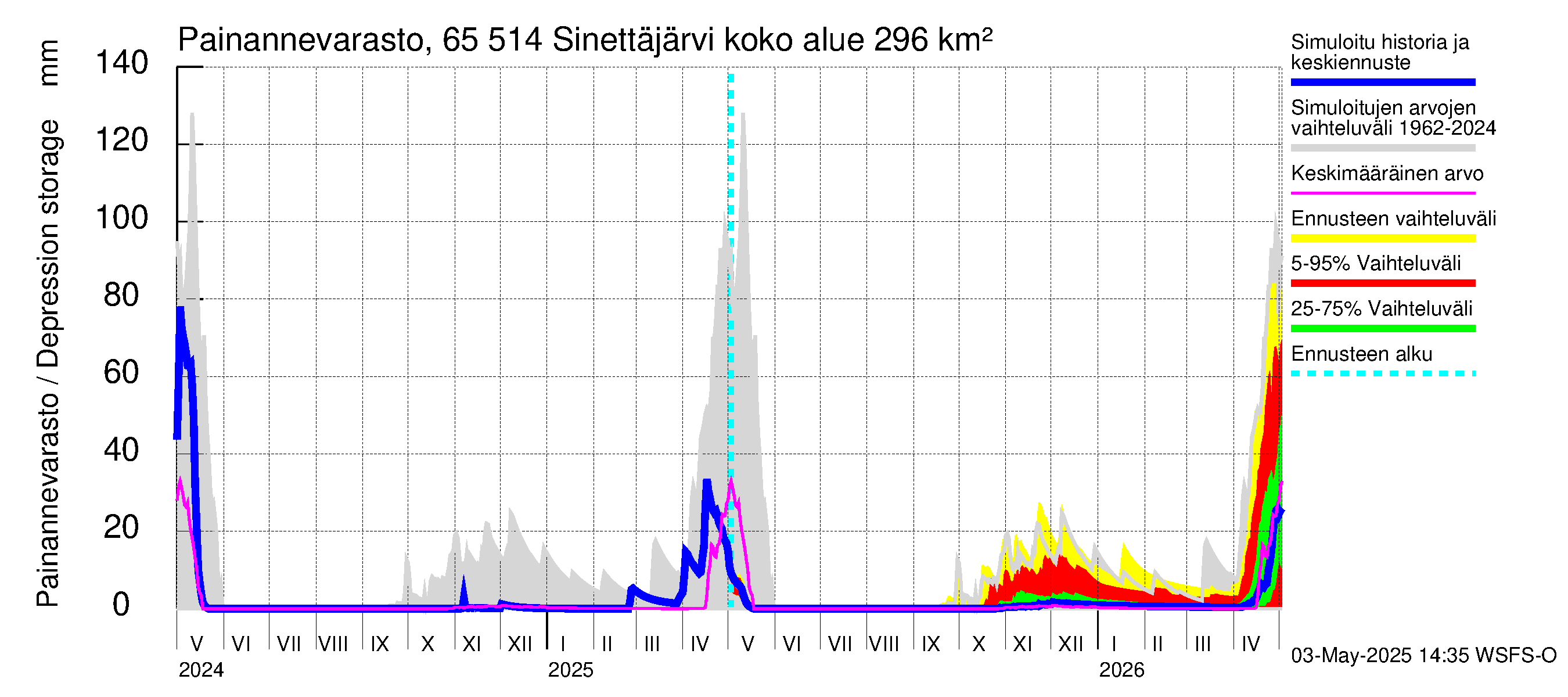 Kemijoen vesistöalue - Sinettäjärvi - Lehtojärvi: Painannevarasto