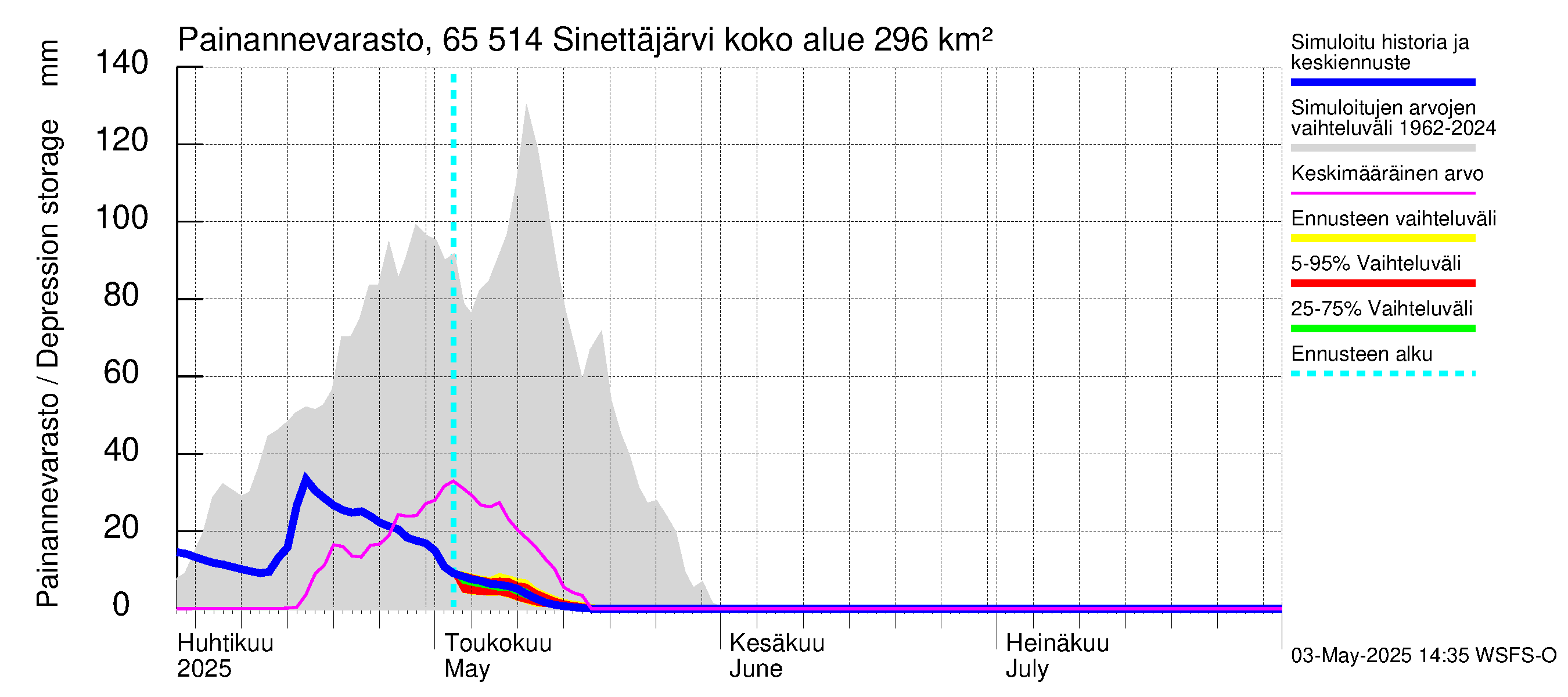 Kemijoen vesistöalue - Sinettäjärvi - Lehtojärvi: Painannevarasto