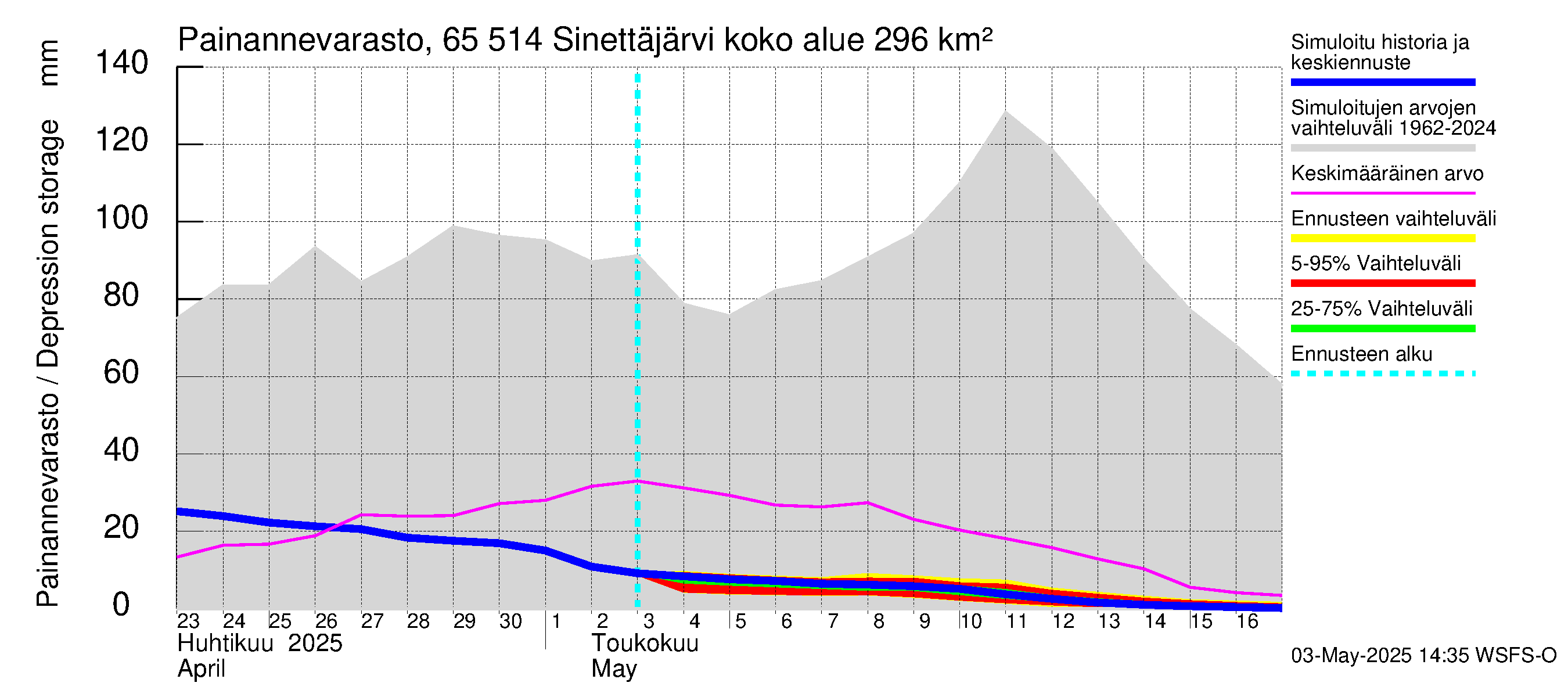 Kemijoen vesistöalue - Sinettäjärvi - Lehtojärvi: Painannevarasto