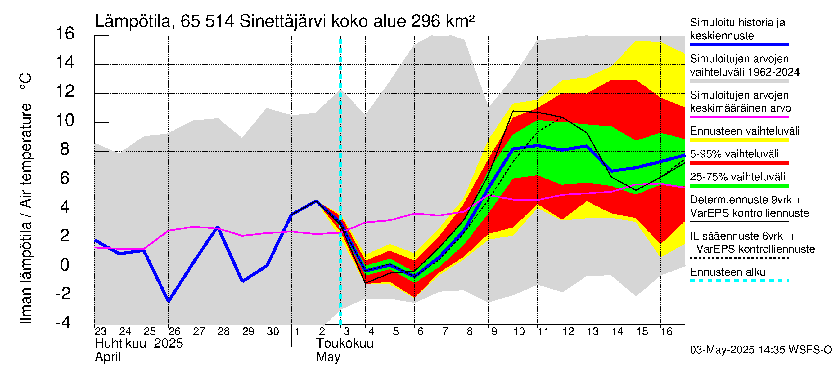 Kemijoen vesistöalue - Sinettäjärvi - Lehtojärvi: Ilman lämpötila