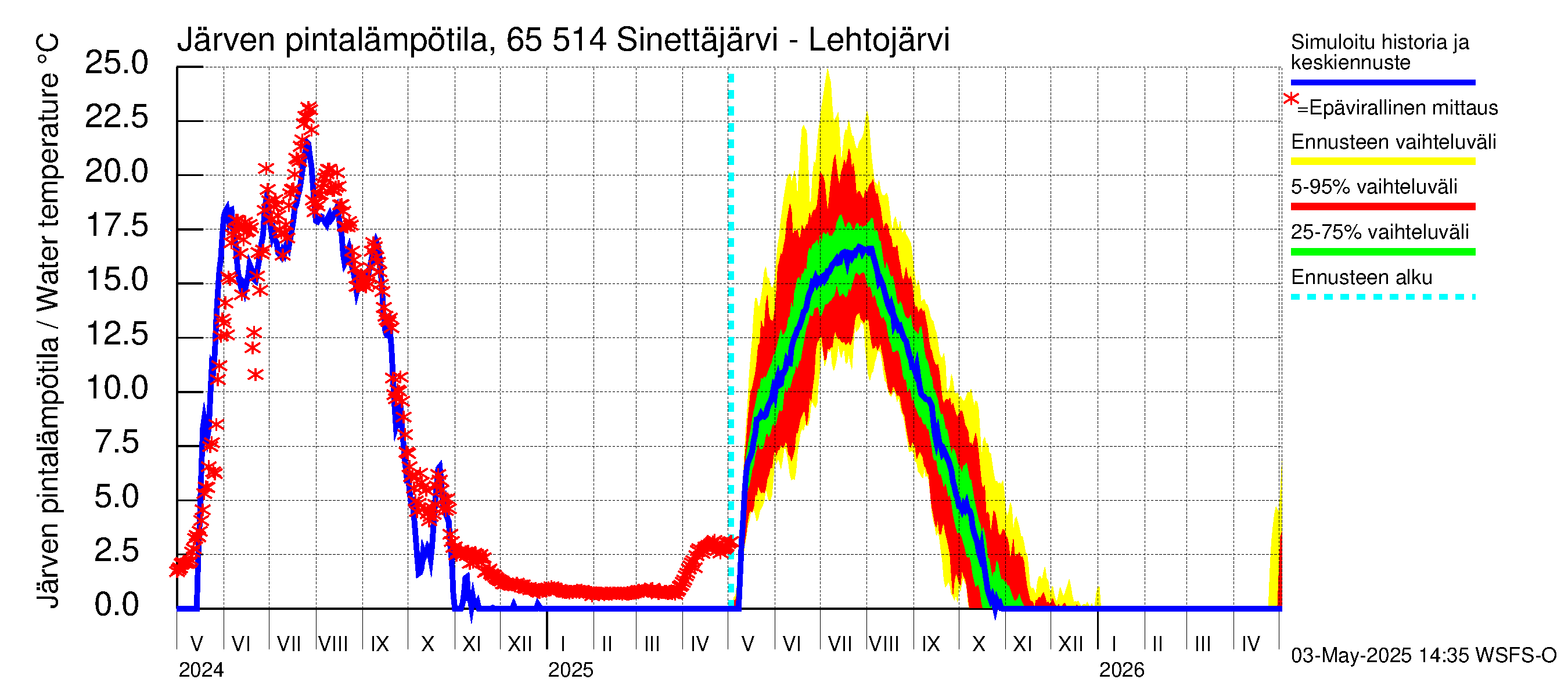 Kemijoen vesistöalue - Sinettäjärvi - Lehtojärvi: Järven pintalämpötila