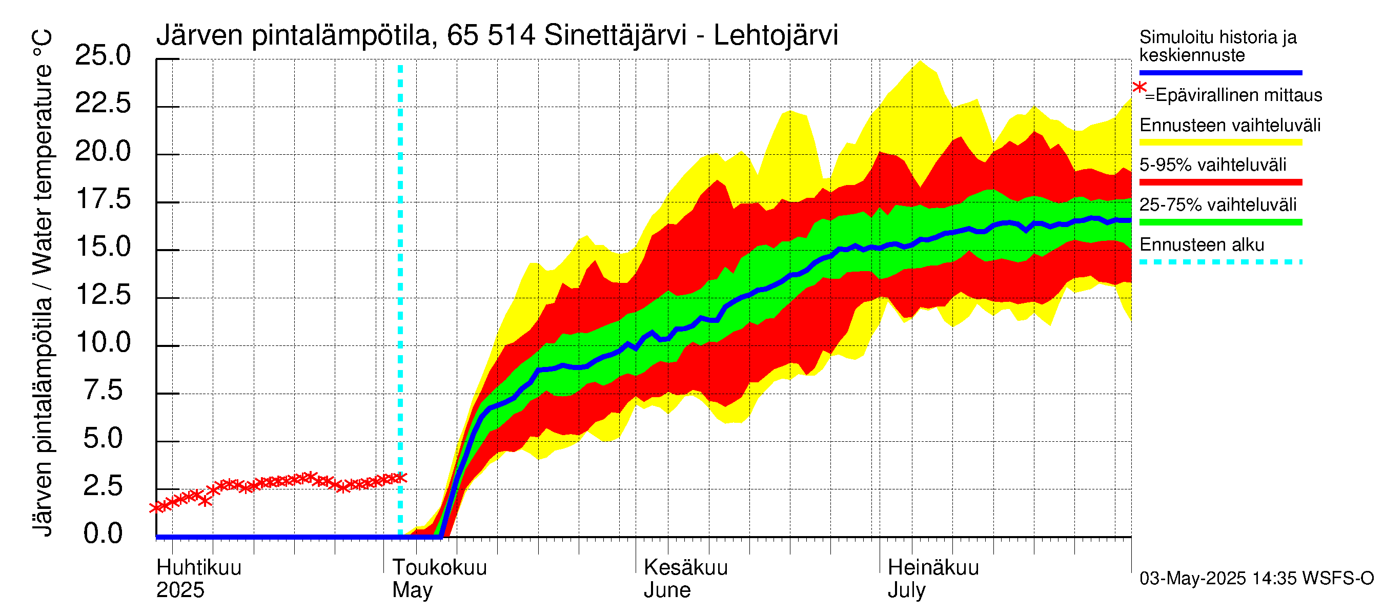 Kemijoen vesistöalue - Sinettäjärvi - Lehtojärvi: Järven pintalämpötila