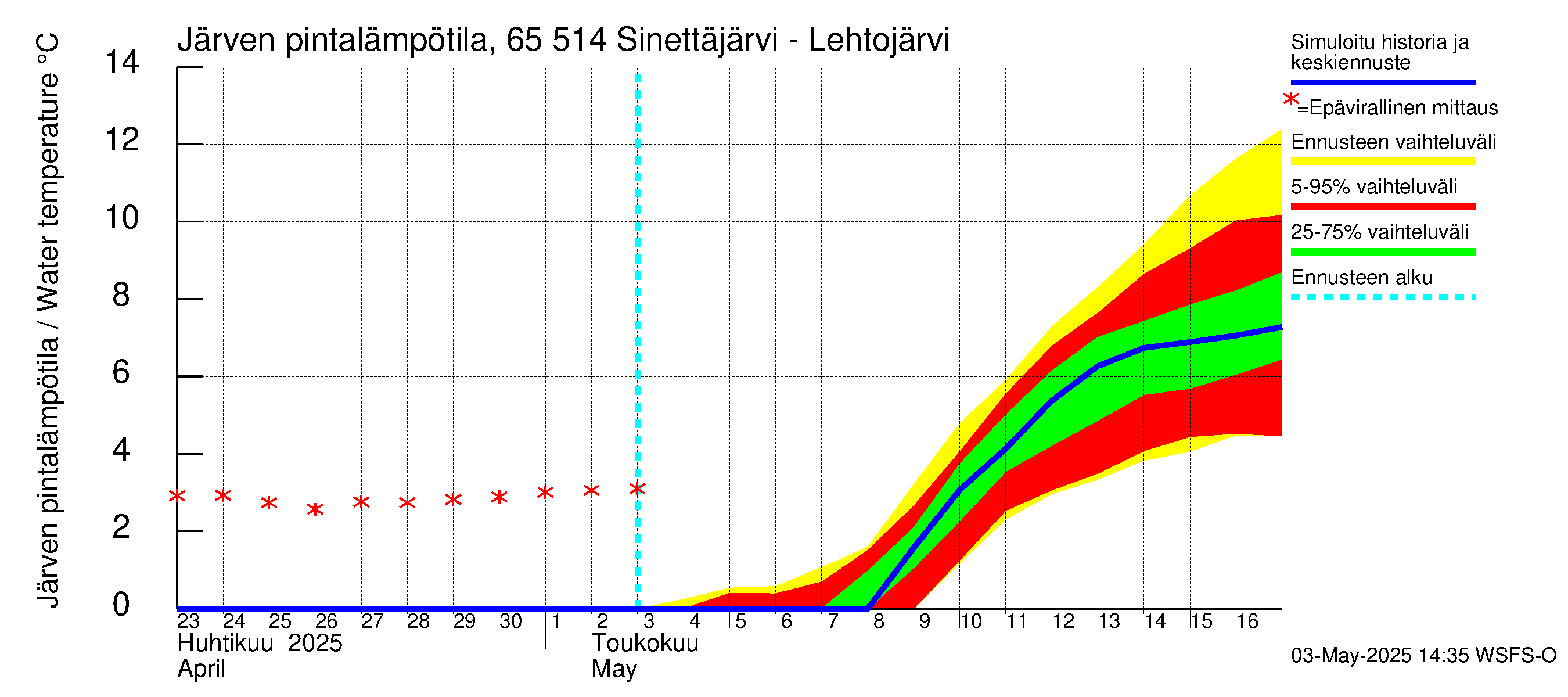 Kemijoen vesistöalue - Sinettäjärvi - Lehtojärvi: Järven pintalämpötila