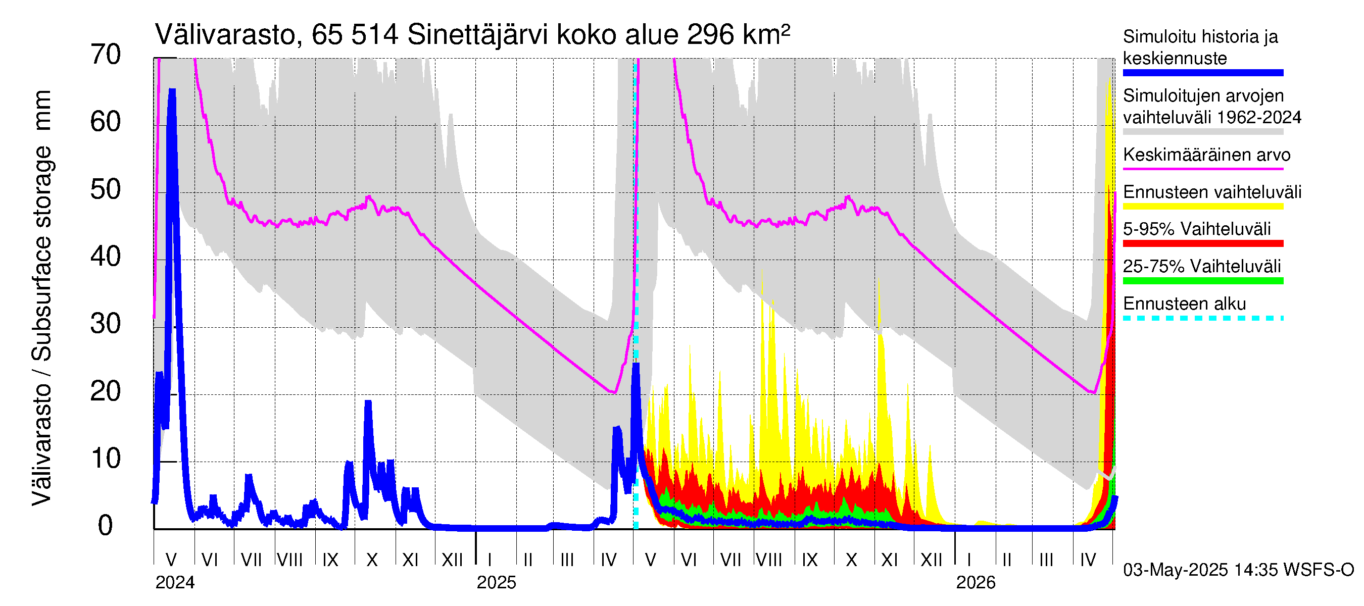 Kemijoen vesistöalue - Sinettäjärvi - Lehtojärvi: Välivarasto