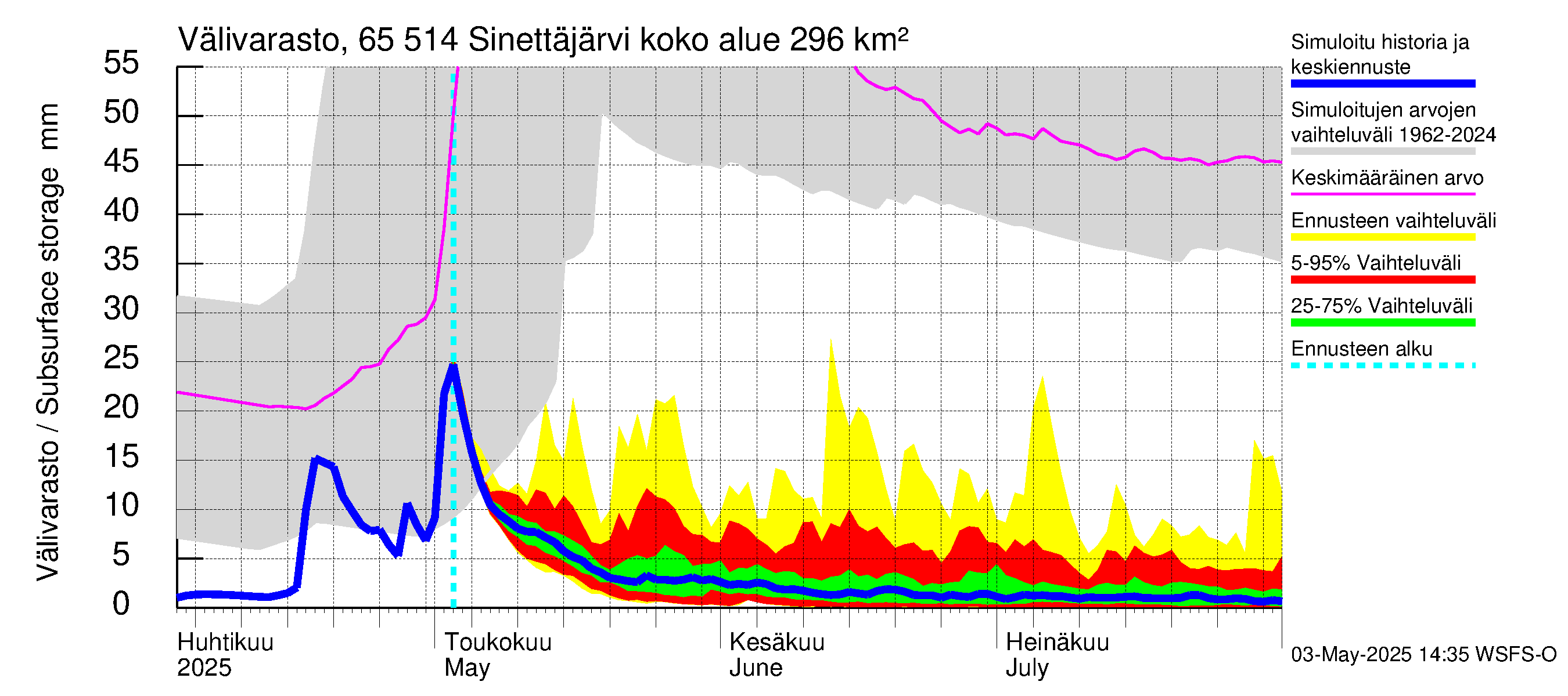 Kemijoen vesistöalue - Sinettäjärvi - Lehtojärvi: Välivarasto