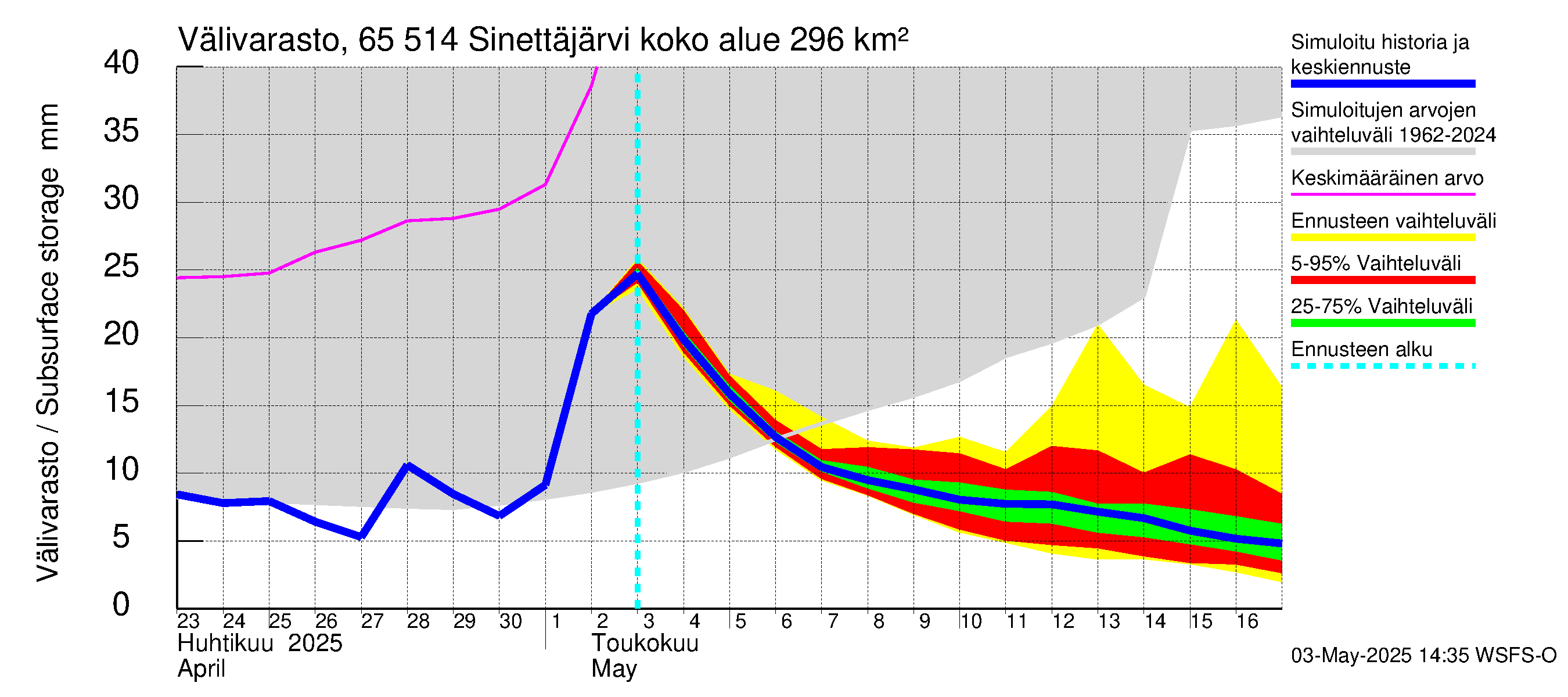 Kemijoen vesistöalue - Sinettäjärvi - Lehtojärvi: Välivarasto