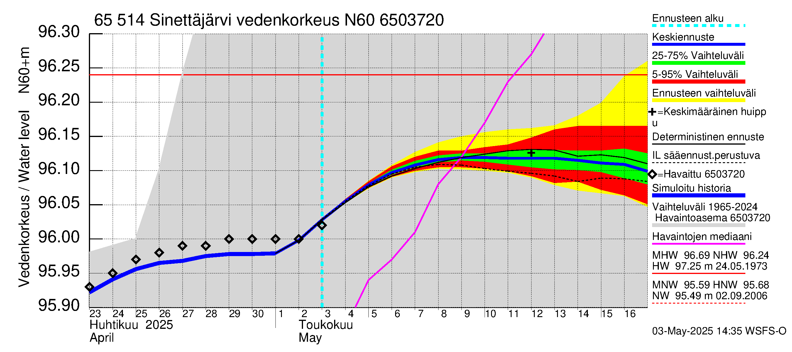 Kemijoen vesistöalue - Sinettäjärvi - Lehtojärvi: Vedenkorkeus - jakaumaennuste