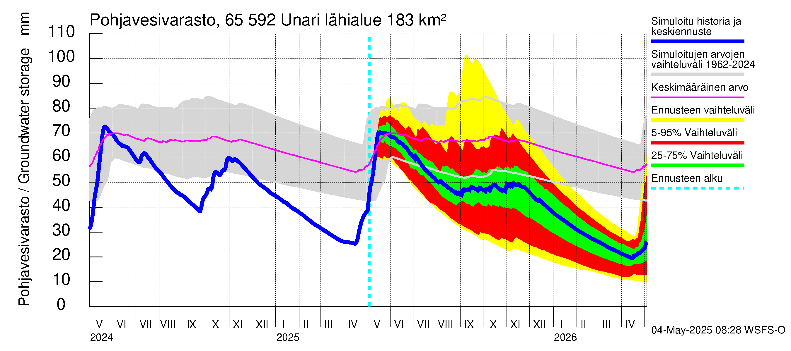 Kemijoen vesistöalue - Unari: Pohjavesivarasto