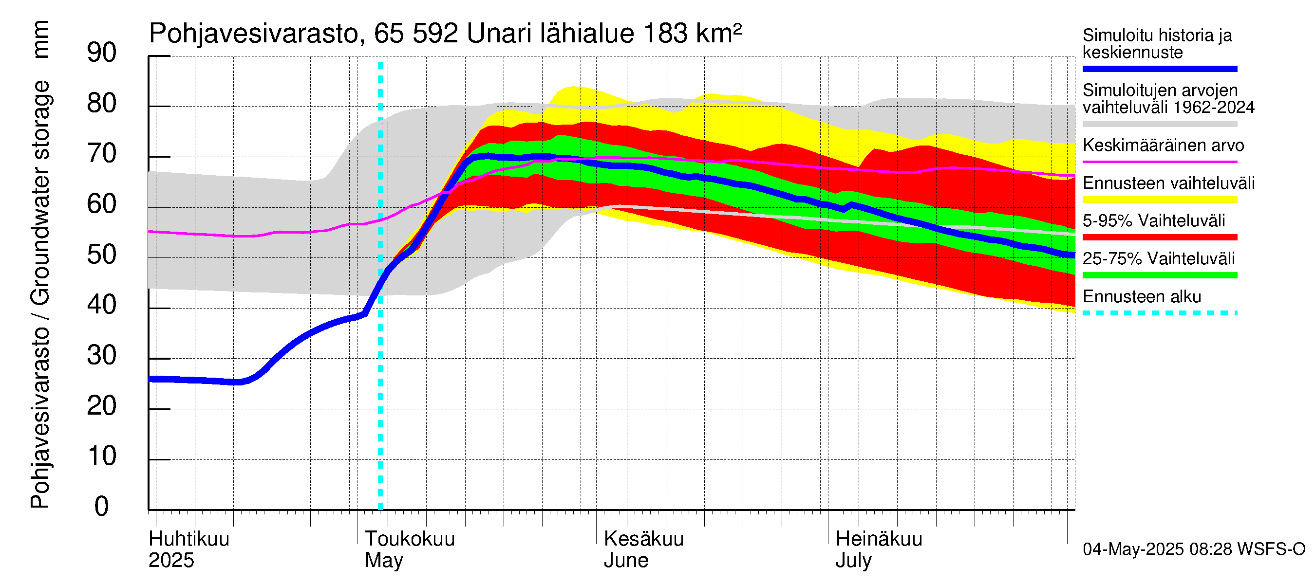 Kemijoen vesistöalue - Unari: Pohjavesivarasto