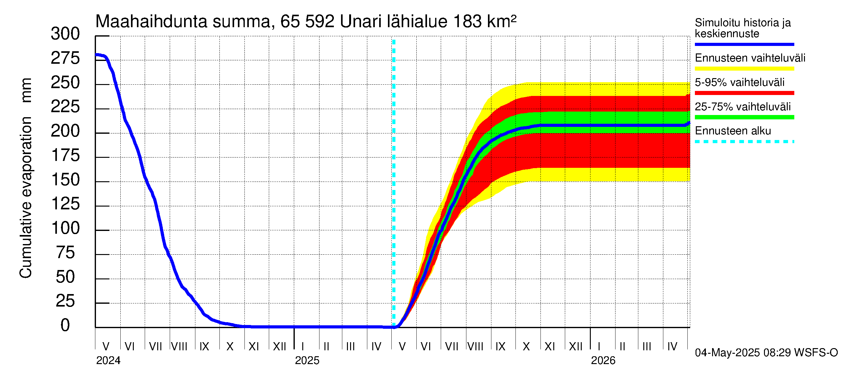 Kemijoen vesistöalue - Unari: Haihdunta maa-alueelta - summa