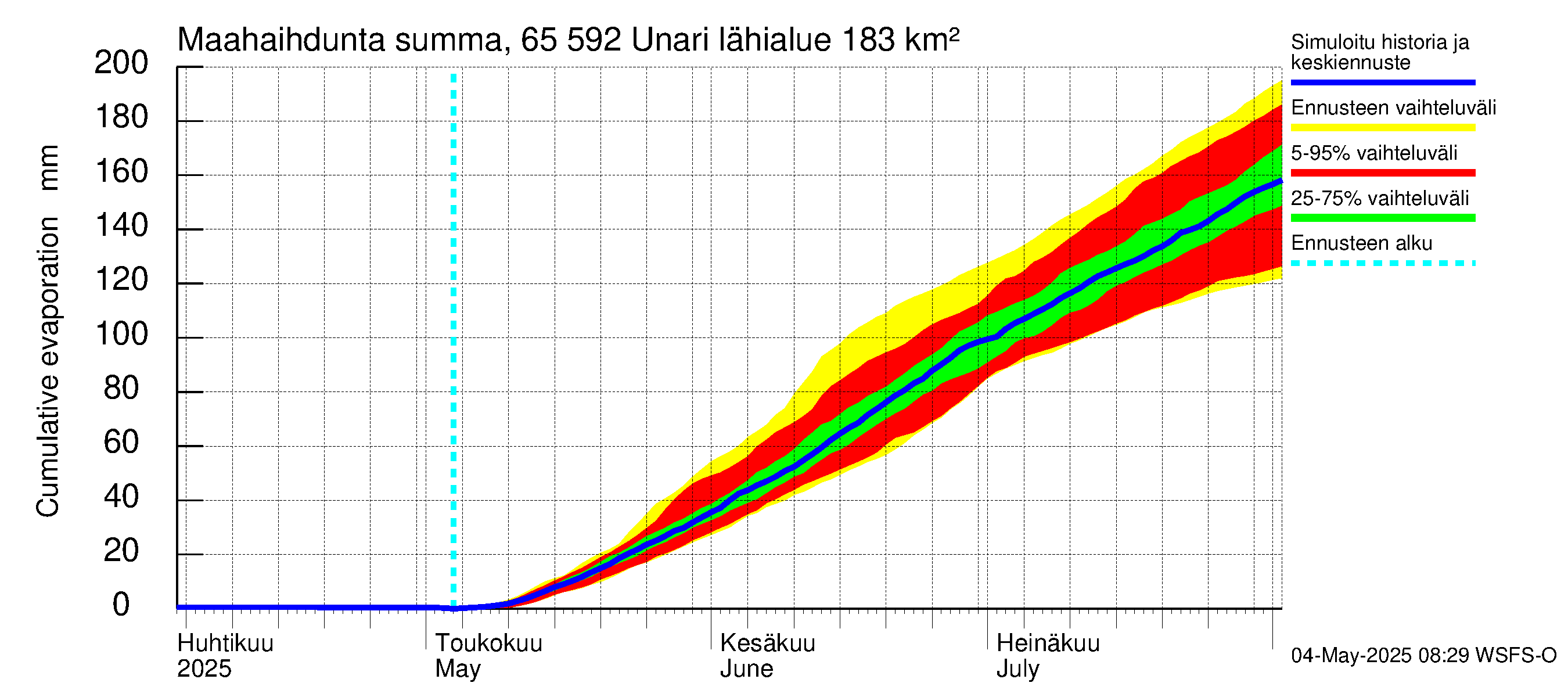 Kemijoen vesistöalue - Unari: Haihdunta maa-alueelta - summa