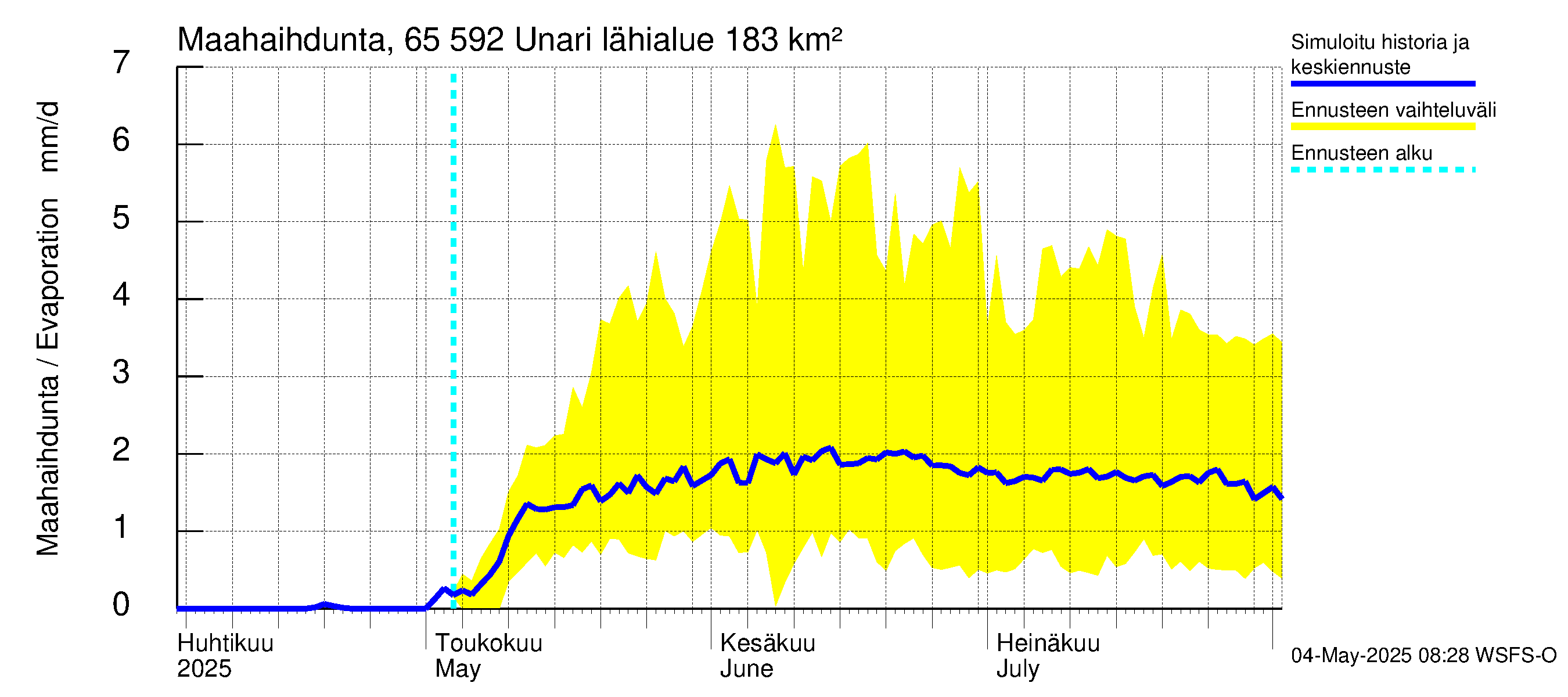 Kemijoen vesistöalue - Unari: Haihdunta maa-alueelta