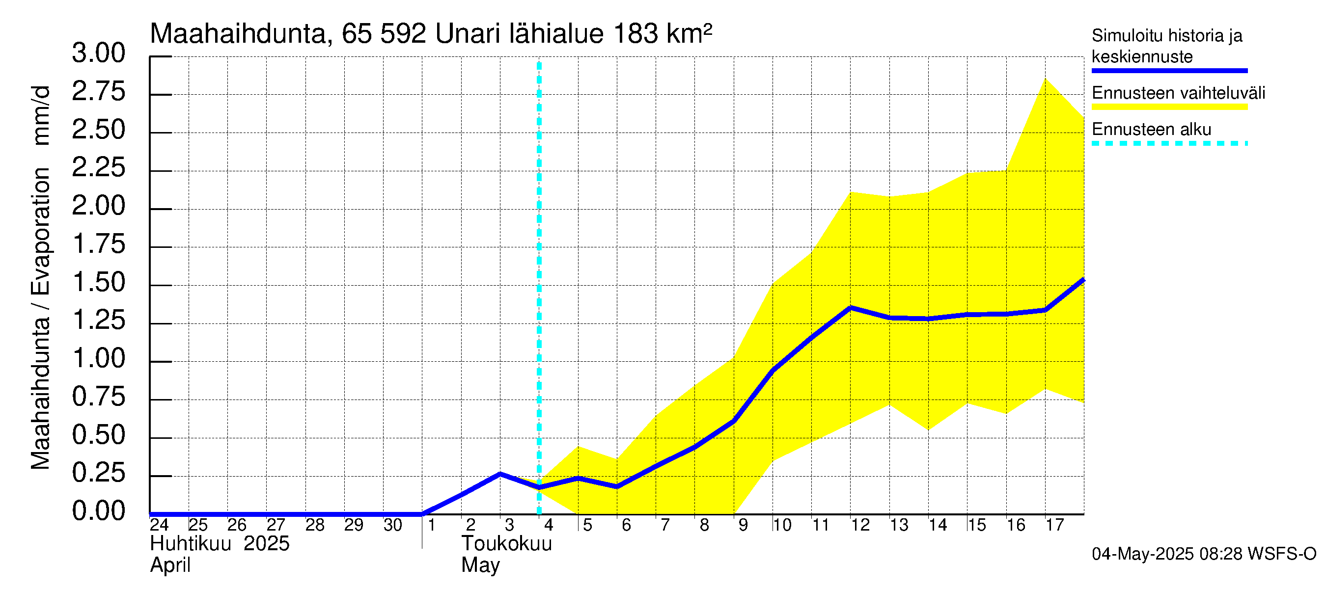 Kemijoen vesistöalue - Unari: Haihdunta maa-alueelta