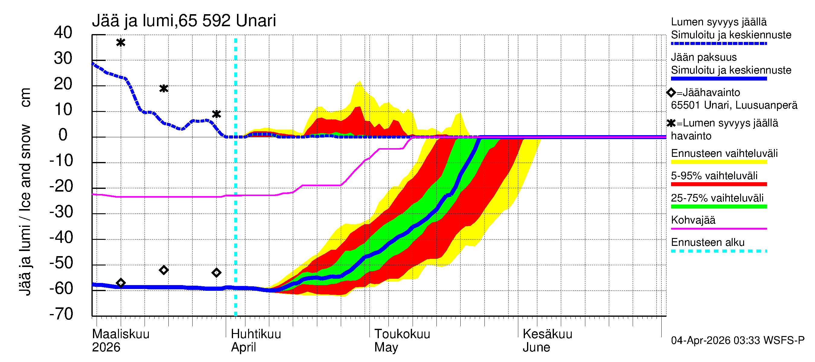 Kemijoen vesistöalue - Unari: Jään paksuus
