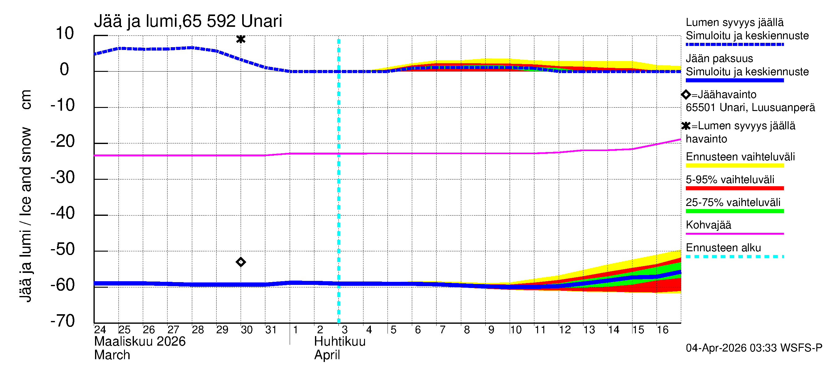 Kemijoen vesistöalue - Unari: Jään paksuus