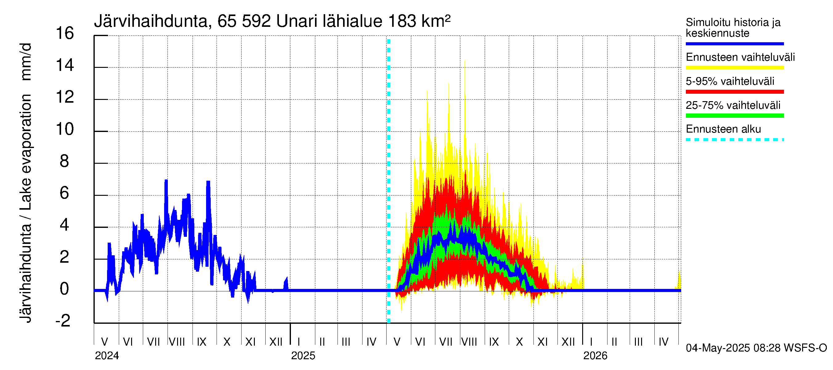 Kemijoen vesistöalue - Unari: Järvihaihdunta